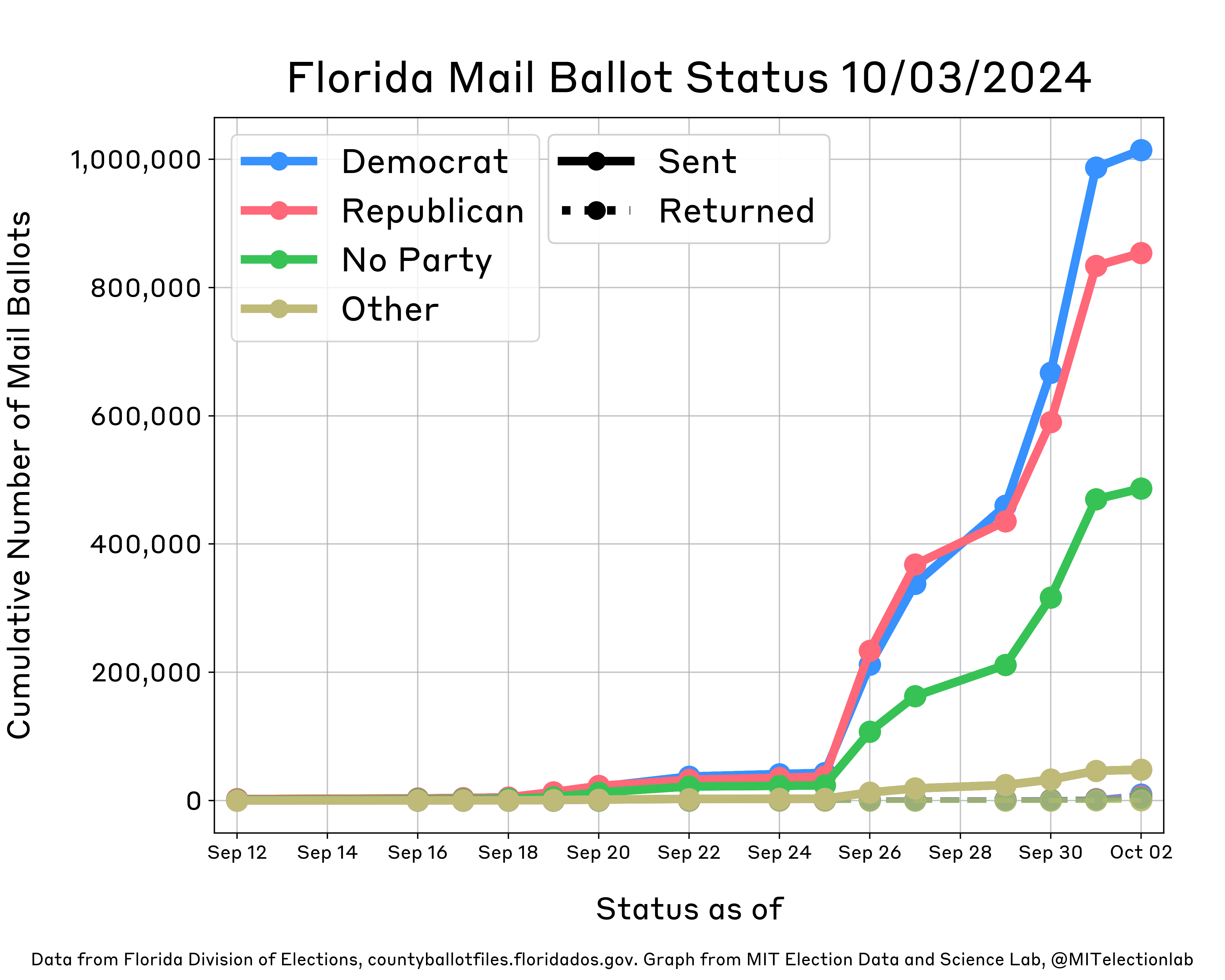 This plot shows the status of Florida's mail ballots as of October 2. It shows daily growth in the number of mail ballots sent for all partisan affiliations (Democrats, Republicans, Others, and those with no party affiliation), with more ballots being sent to Republicans on each day than any other partisan affiliation until September 22, when Democrats overtook Republicans. On September 26, Florida mailed hundreds of ballots to voters absentee, reflected in the marked jump displayed on the plot. By September 29, Democrats had been sent more ballots than Republicans. Over 1,000,000 Democrats and nearly 850,000 Republicans have been sent ballots, alongside about 480,000 unaffiliated and 47,000 Other voters. A total of 21,232 mail ballots have been sent back—with slightly more ballots sent in by Democratic voters than Republicans.