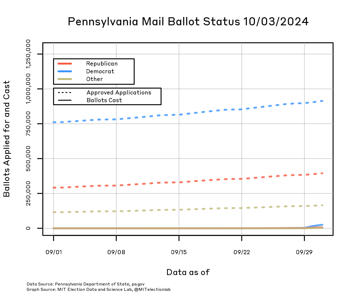 The number of mail ballot applications approved, and the number of mail ballots cast, in Pennsylvania since September 1, broken down by party. The number of Democrats who will receive a mail ballot has risen from about 750,000 on September 1 to  over 900,000 today, whereas the number of Republicans has grown from just under 300,000 to nearly 400,000, and all other voters from about 115,000 to over 160,000. So far over 15,000 Democrats have returned mail-in ballots compared to around 5,000 Republicans, and those curves are just beginning to be distinguishable from zero on the plot.