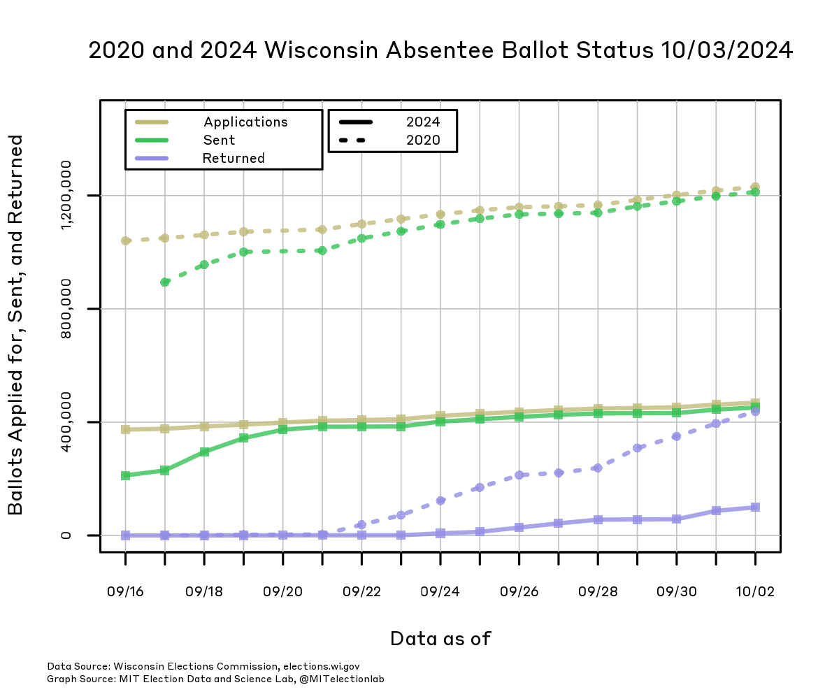 The number of ballots applied for, sent, and returned in Wisconsin, from September 16 through today, in both 2024 and in 2020. In 2020, more than 1.2 million ballots had been applied for and nearly all had been sent out by the end of September. In 2024, over 470,000 have been applied for, and nearly all had been sent out by around September 20. In 2024, nearly 100,000 ballots have already been returned, compared to about 440,000 in 2020.