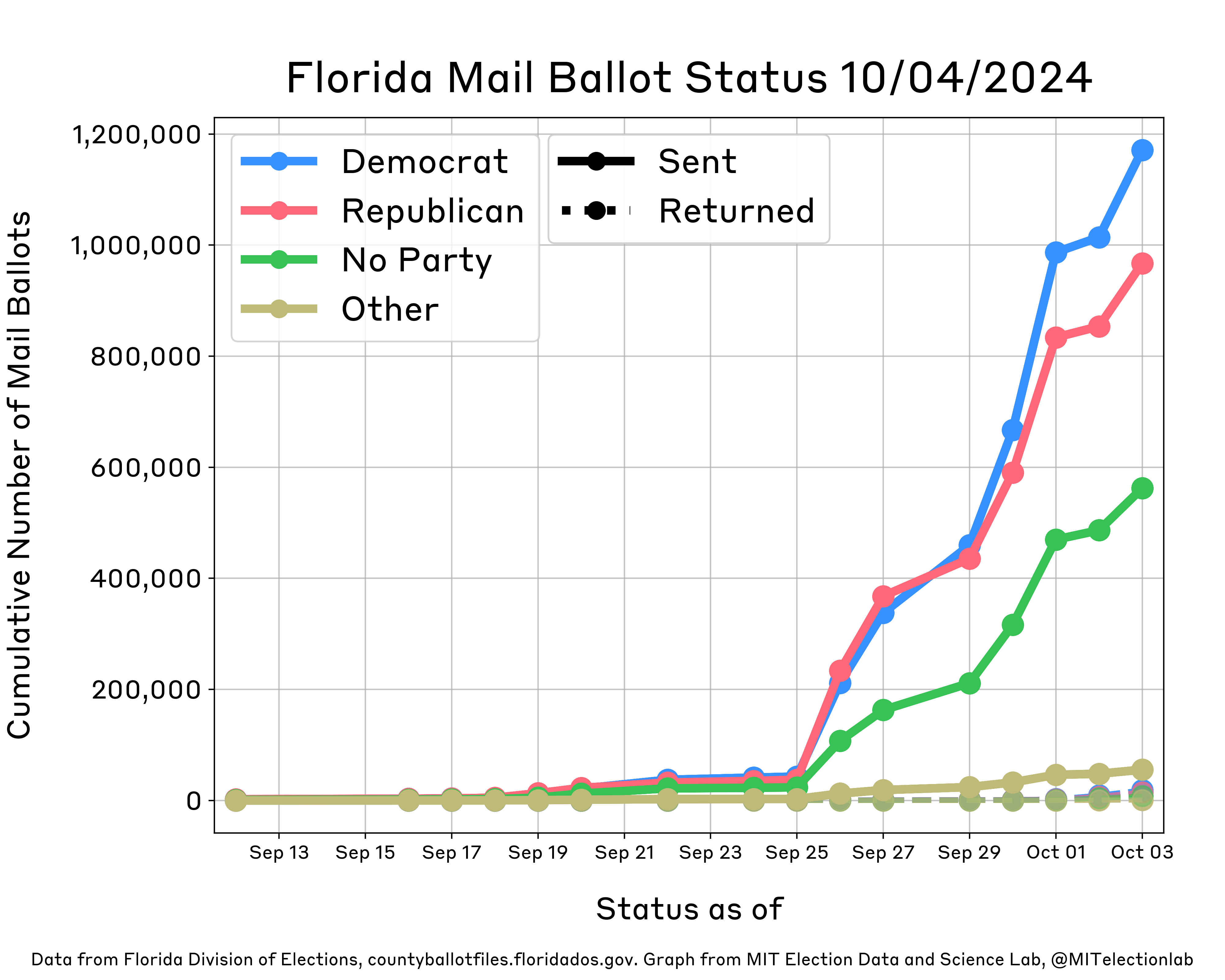 This plot shows the status of Florida's mail ballots from mid-September through early October. It shows daily growth in the number of mail ballots sent for all partisan affiliations (Democrats, Republicans, Others, and those with no party affiliation), with more ballots being sent to Republicans on each day than any other partisan affiliation until September 22, when Democrats overtook Republicans. On September 26, Florida mailed hundreds of ballots to voters absentee, reflected in a marked jump displayed on the plot. By September 29, Democrats had been sent more ballots than Republicans. Roughly 1.2 million Democrats and 1 million Republicans have been sent ballots, alongside about 600,000 unaffiliated and 50,000 Other voters. Republicans and Democrats have each returned about 30,000 ballots.