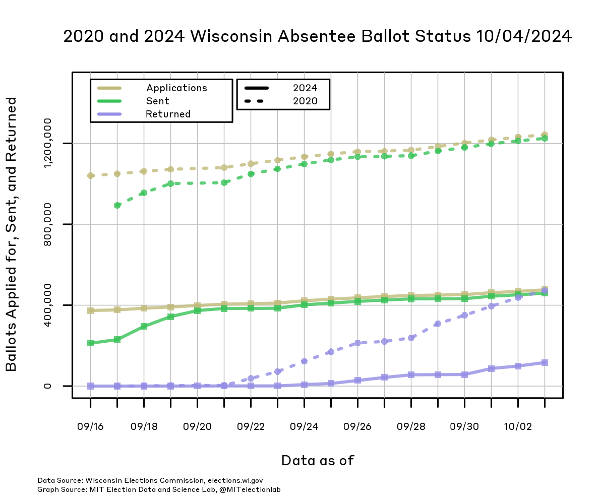 The number of ballots applied for, sent, and returned in Wisconsin, from September 16 through today, in both 2024 and in 2020. In 2020, more than 1.2 million ballots had been applied for and nearly all had been sent out by the end of September. In 2024, over 450,000 have been applied for, and nearly all had been sent out by around September 20. In 2024, around 100,000 ballots have already been returned, compared to about half a million returned by this point in 2020.