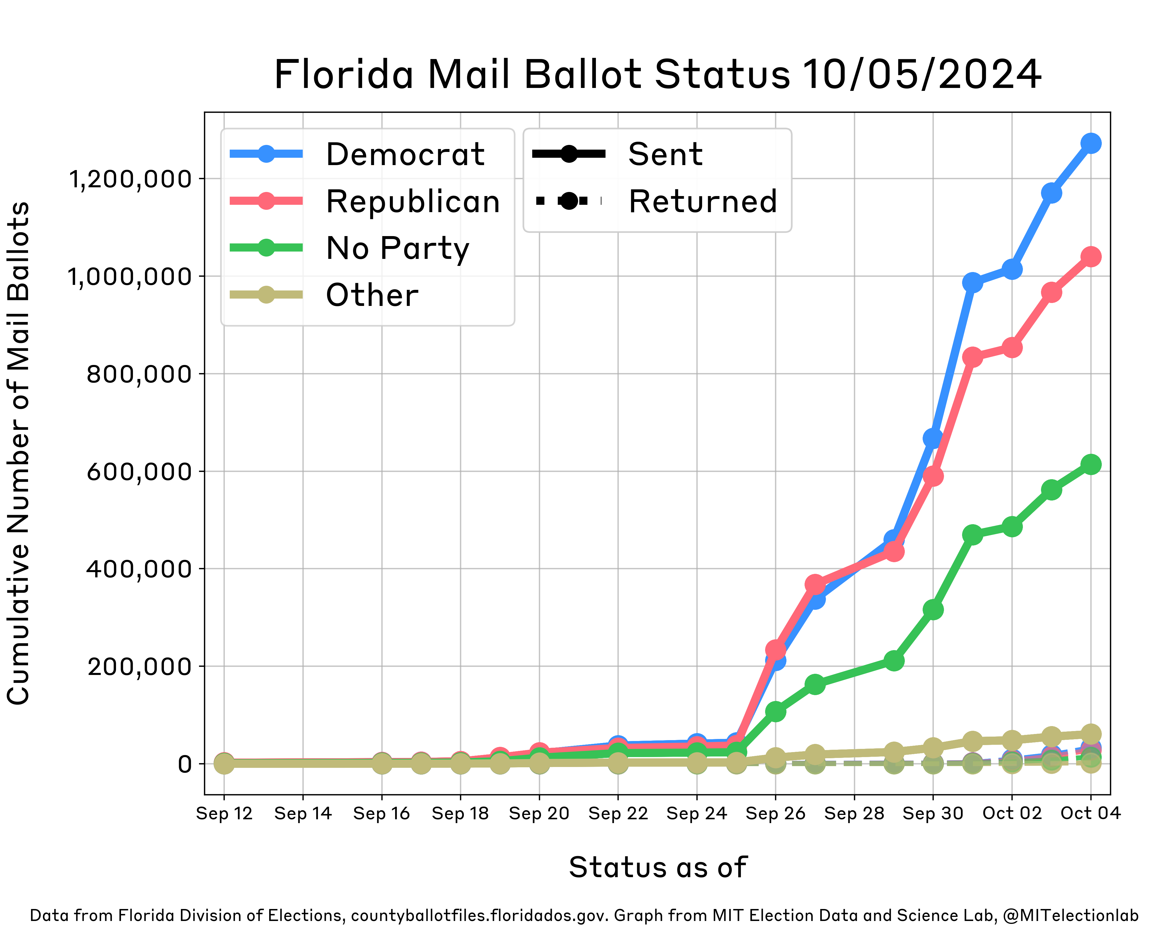 This plot shows the status of Florida's mail ballots from mid-September through early October. It shows daily growth in the number of mail ballots sent for all partisan affiliations (Democrats, Republicans, Others, and those with no party affiliation), with more ballots being sent to Republicans on each day than any other partisan affiliation until September 22, when Democrats overtook Republicans. On September 26, Florida mailed hundreds thousands of ballots to voters absentee, reflected in a marked jump displayed on the plot. By September 29, Democrats had been sent more ballots than Republicans. Roughly 1.2 million Democrats and 1 million Republicans have been sent ballots, alongside about 600,000 unaffiliated and 60,000 Other voters. Republicans and Democrats have each returned about 30,000 ballots.