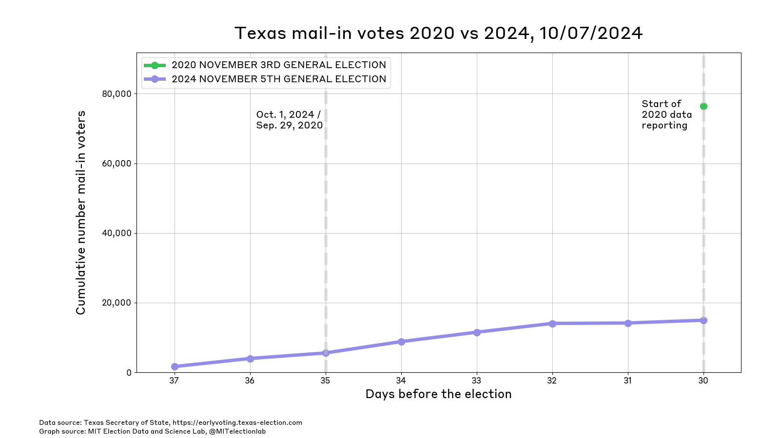 The unofficial count of mail voters in Texas since September 29th 2024. The number of Texans who have returned their ballots has risen gradually to around 15,000 with a slight leveling off this past weekend. Data for 2020 began on October 4th (30 days before the election), at which point just over 76,000 Texans had voted by mail.