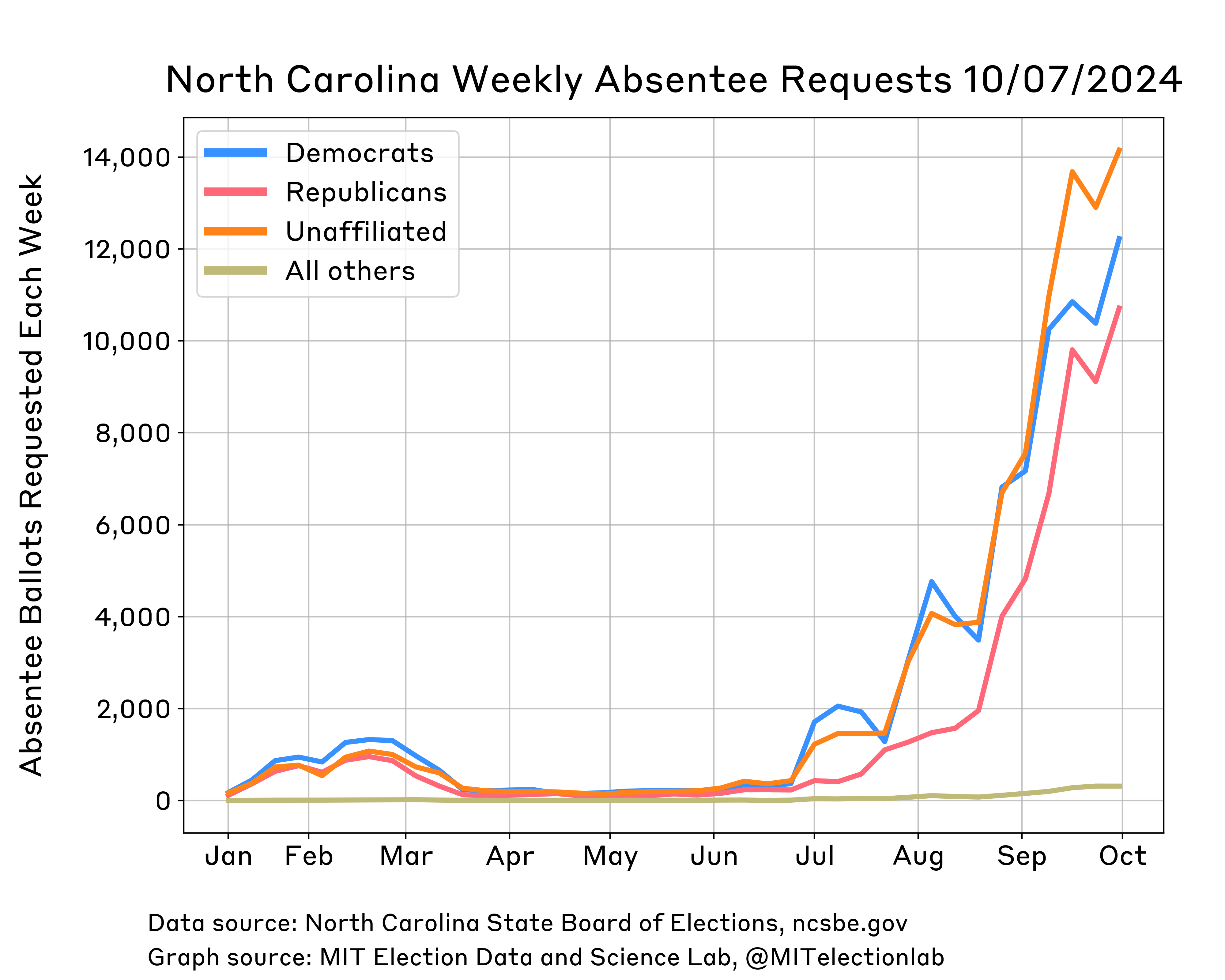 A plot of the number of absentee ballots requested each week in North Carolina since the start of 2024. The requests are split into four groups: requests by registered Democrats, by registered Republicans, by unaffiliated registrants, and by  North Carolinians registered with any other party. Unaffiliated voters and Democrats requested similar numbers of ballots throughout the year, with both groups requesting about 10,000 in the first week of September. By mid-September, unaffiliated significantly overtook Democrats, with Republican absentee requests also jumping. In the last week shown on the plot (the week of Sep 23r to Sep 29nd), requests rose among every group besides other parties, with unaffiliated voters requesting just over 14,000 ballots, Democrats requesting just over 12,000 ballots and Republicans requesting around 11,000. Requests from voters registered with other parties stayed declined slightly to 312.