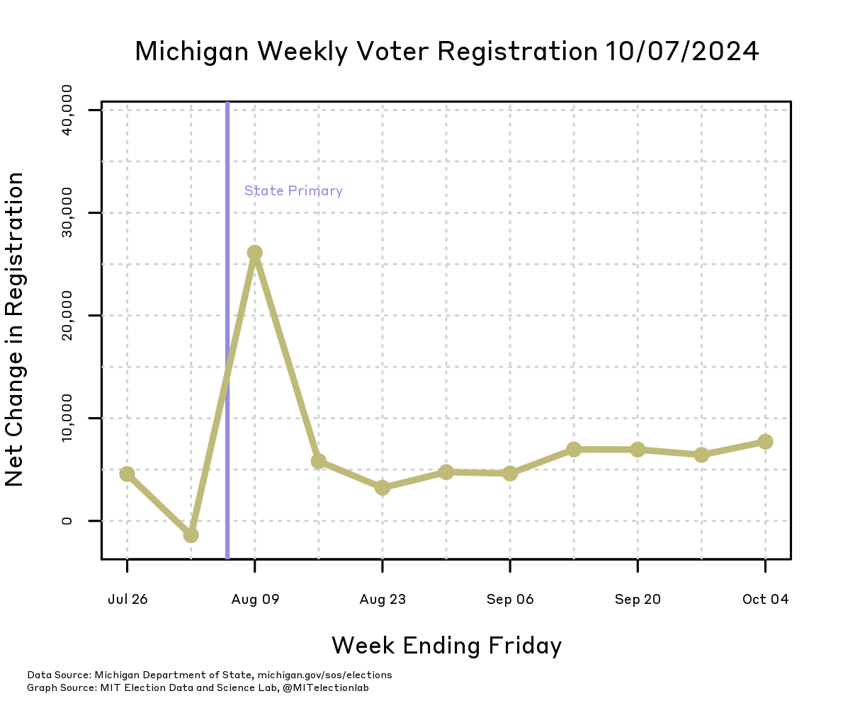  A plot showing the weekly net changes to Michigan's voter registration totals, starting in late July and continuing through late September. While registrations were closed for the August 6 state primary there was a small decrease in the number of registered voters, followed by an increase of about 25,000 new voters, and settling down to a net increase of about 5,000 voters every week since August 16. The week ending on October 4 saw a small tick up to a net increase of nearly 8,000 voters.