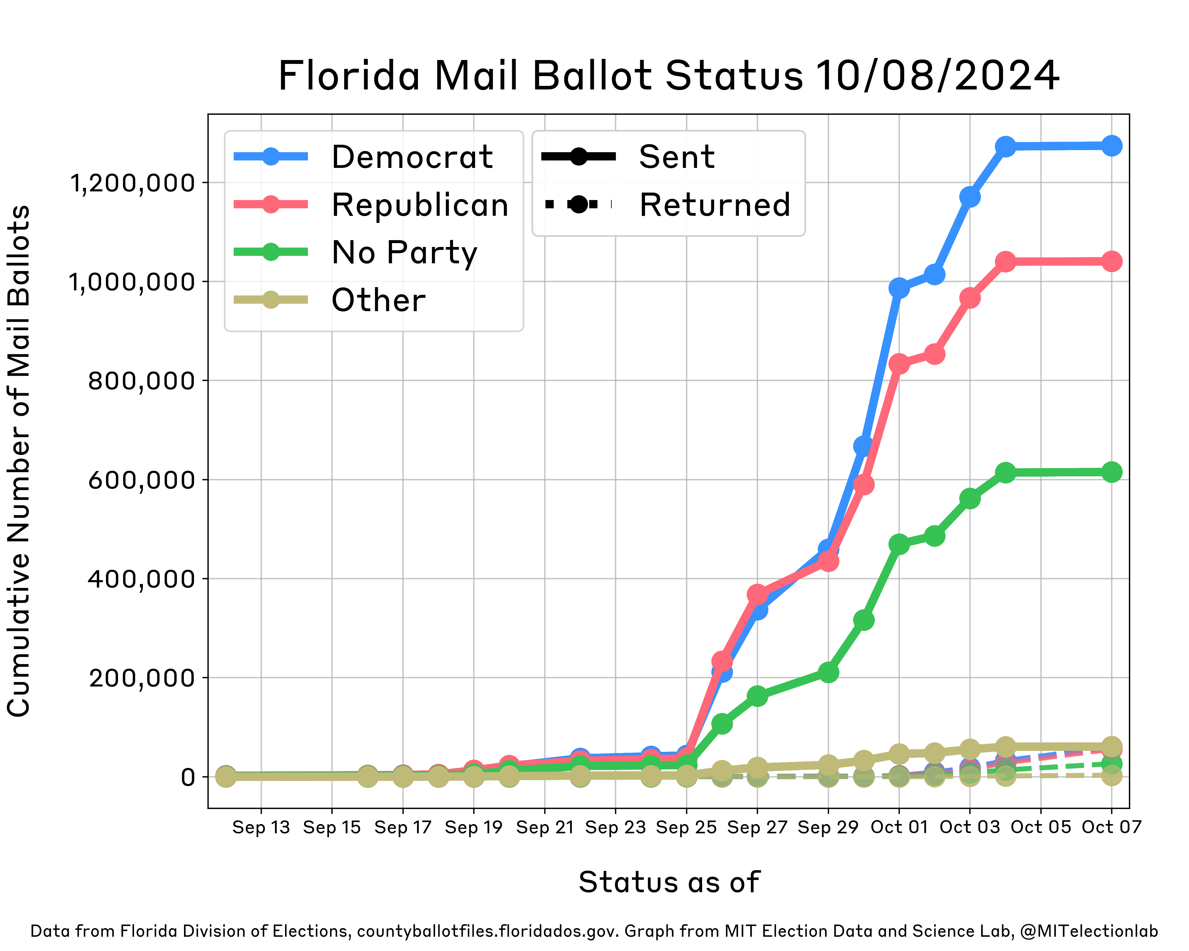 This plot shows the status of Florida's mail ballots from mid-September through early October. It shows daily growth in the number of mail ballots sent for all partisan affiliations (Democrats, Republicans, Others, and those with no party affiliation), with more ballots being sent to Republicans on each day than any other partisan affiliation until September 22, when Democrats overtook Republicans. On September 26, Florida mailed hundreds thousands of ballots to voters absentee, reflected in a marked jump displayed on the plot. By September 29, Democrats had been sent more ballots than Republicans. Roughly 1.2 million Democrats and 1 million Republicans have been sent ballots, alongside about 600,000 unaffiliated and 60,000 Other voters; there has been hardly any change since October 4. Republicans have returned 55,000 ballots, while Democrats have returned about 60,000 ballots.