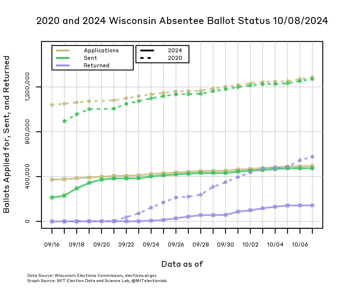 The number of ballots applied for, sent, and returned in Wisconsin, from September 16 through today, in both 2024 and in 2020. In 2020, more than 1.2 million ballots had been applied for and nearly all had been sent out by the end of September. In 2024, nearly 500,000 have been applied for, and since September 20 nearly all requested ballots have been sent out to voters. In 2024, almost 150,000 ballots have already been returned, compared to more than half a million returned by this point in 2020.