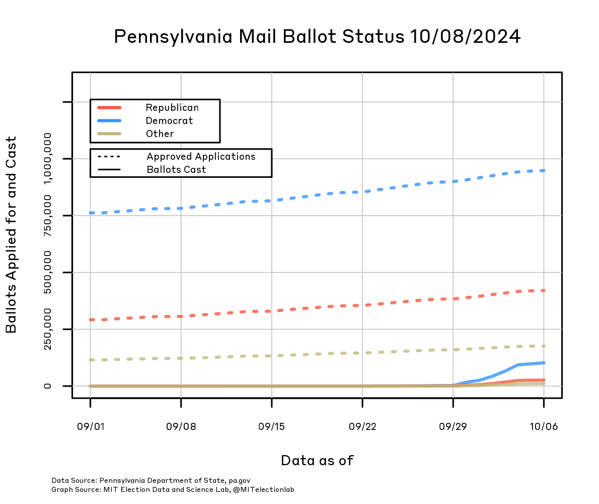 The number of mail ballot applications approved, and the number of mail ballots cast, in Pennsylvania since September 1, broken down by party. The number of Democrats who will receive a mail ballot has risen from about 750,000 on September 1 to roughly 950,000 today, whereas the number of Republicans has grown from just under 300,000 to more than 400,000, and all other voters from about 115,000 to about 175,000. Mail-in ballots have already been cast by more than 100,000 Democrats, over 25,000 Republicans, and over 10,000 other voters.