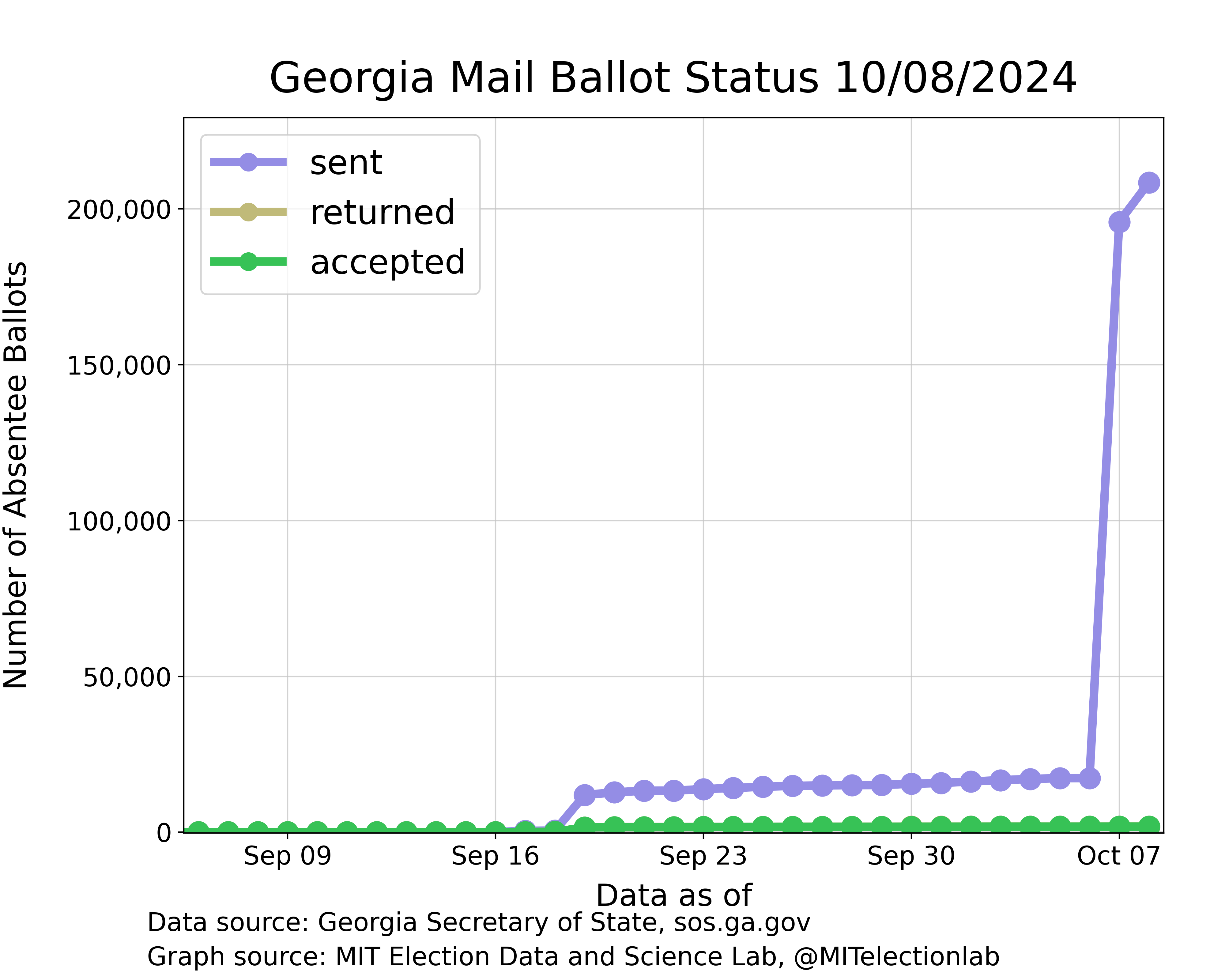 The number of mail-in ballots sent, returned, and accepted in Georgia, from the beginning of September until today. The number of ballots sent out climbed to above 10,000 when UOCAVA ballots were sent out in mid-September, and then jumped to nearly 200,000 on October 7, the first day of the domestic absentee voting period. The number sent has since climbed above 200,000, while the number returned remains in the low thousands, indistinguishable from zero on the plot.