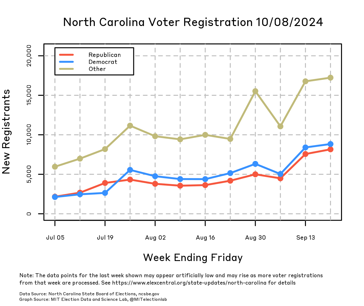 The number of newly registered voters in North Carolina every week from early July through late September, split into Republicans, Democrats, and other registered voters. The changes are measured week by week, from Saturday through Friday. The number of newly registered Democrats and Republicans has tracked very closely, with both parties averaging about 2,000 new registrants a week in early July, climbing to between 4,000 and 5,000 a week throughout August, and reaching about 7,000 to 8,000 in September. Democrats have outpaced Republicans by a few hundred new registrants each week since the beginning of August, but both are as little as half the number of new registrants who are neither Democrats nor Republicans, and the edge in newly registered Democrats  appears to have narrowed with the start of September.