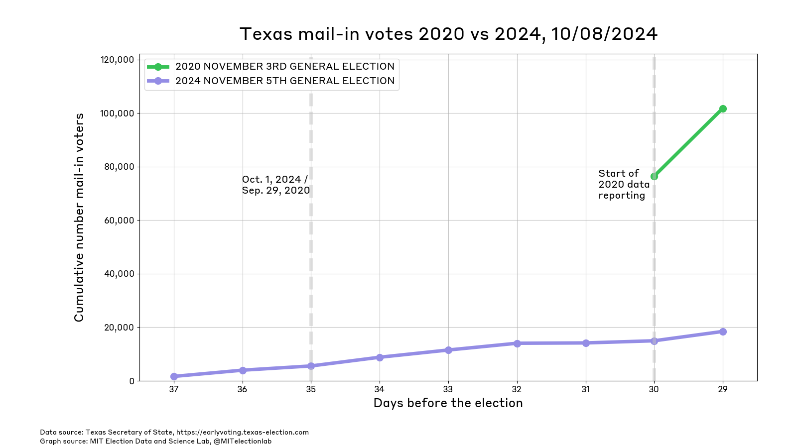 The unofficial count of mail voters in Texas since September 29th 2024. The number of Texans who have returned their ballots has risen gradually to around 18,500. Data for 2020 began on October 4th (30 days before the election) and was noticeably higher than at the equivalent point in 2024. 29 days before the election, just over 100,000 Texans had returned their mail-in ballot.