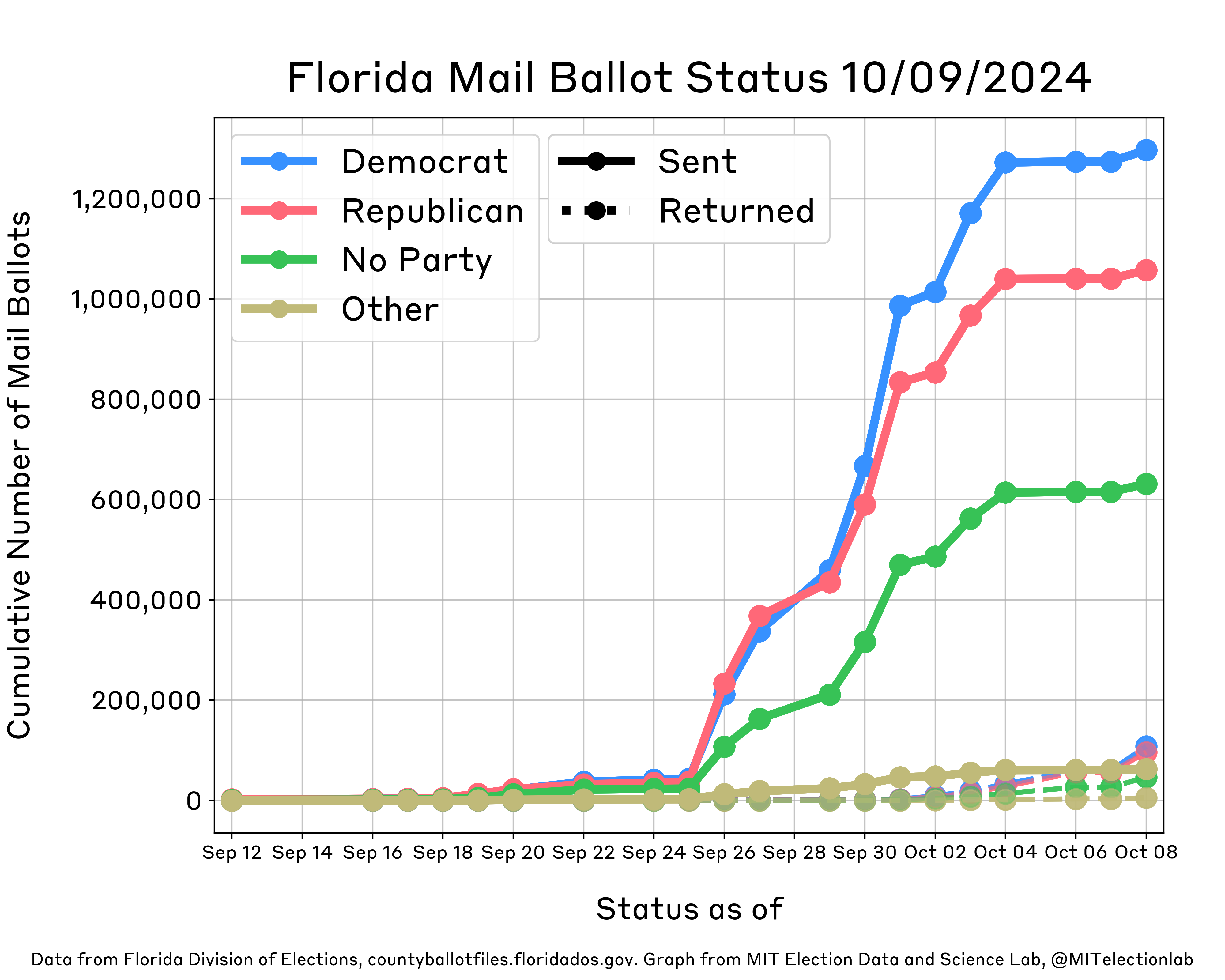 This plot shows the status of Florida's mail ballots from mid-September through early October. It shows daily growth in the number of mail ballots sent for all partisan affiliations (Democrats, Republicans, Others, and those with no party affiliation), with more ballots being sent to Republicans on each day than any other partisan affiliation until September 22, when Democrats overtook Republicans. On September 26, Florida mailed hundreds thousands of ballots to voters absentee, reflected in a marked jump displayed on the plot. By September 29, Democrats had been sent more ballots than Republicans. Roughly 1.3 million Democrats and 1.05 million Republicans have been sent ballots, alongside about 630,000 unaffiliated and 63,000 Other voters; there have only been small changes day-to-day since October 4. Republicans have returned 55,000 ballots, while Democrats have returned about 60,000 ballots.