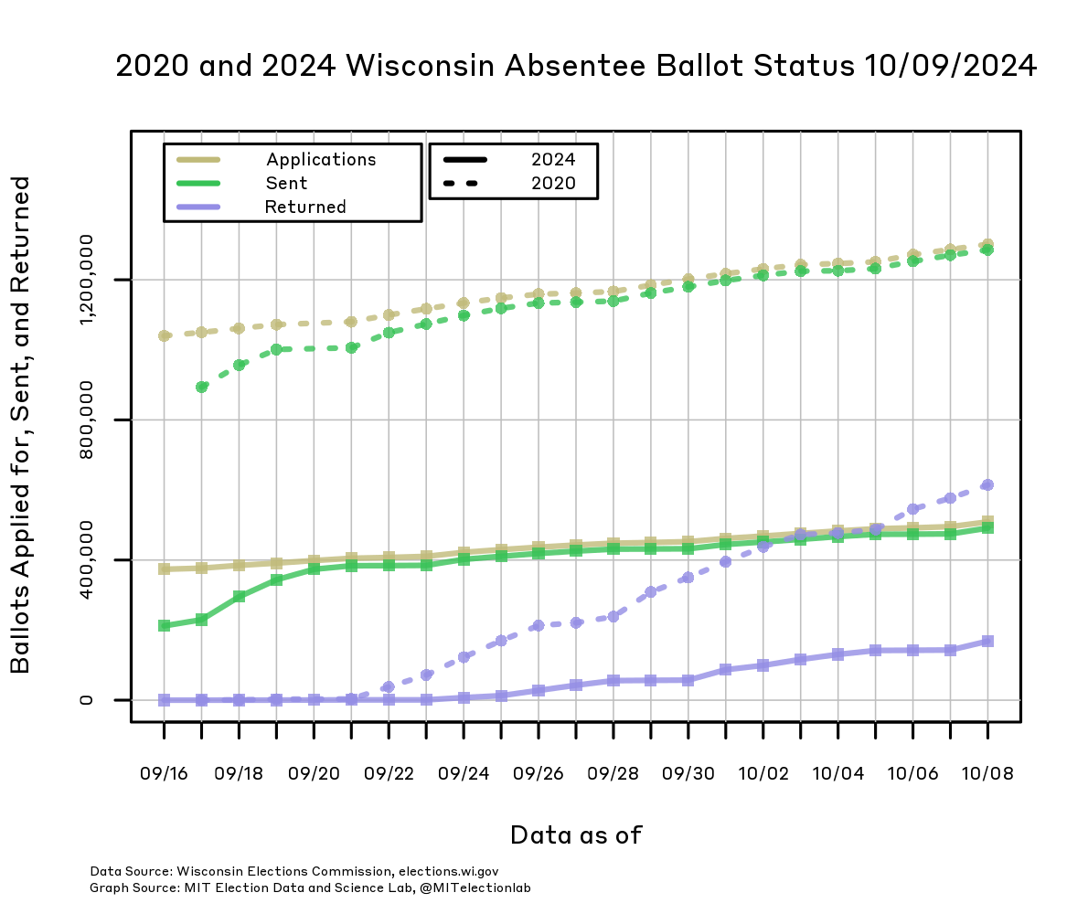 The number of ballots applied for, sent, and returned in Wisconsin, from September 16 through today, in both 2024 and in 2020. In 2020, more than 1.2 million ballots had been applied for and nearly all had been sent out by the end of September. In 2024, nearly 500,000 have been applied for, and since September 20 nearly all requested ballots have been sent out to voters. In 2024, almost 150,000 ballots have already been returned, compared to over 600,000 returned by this point in 2020.