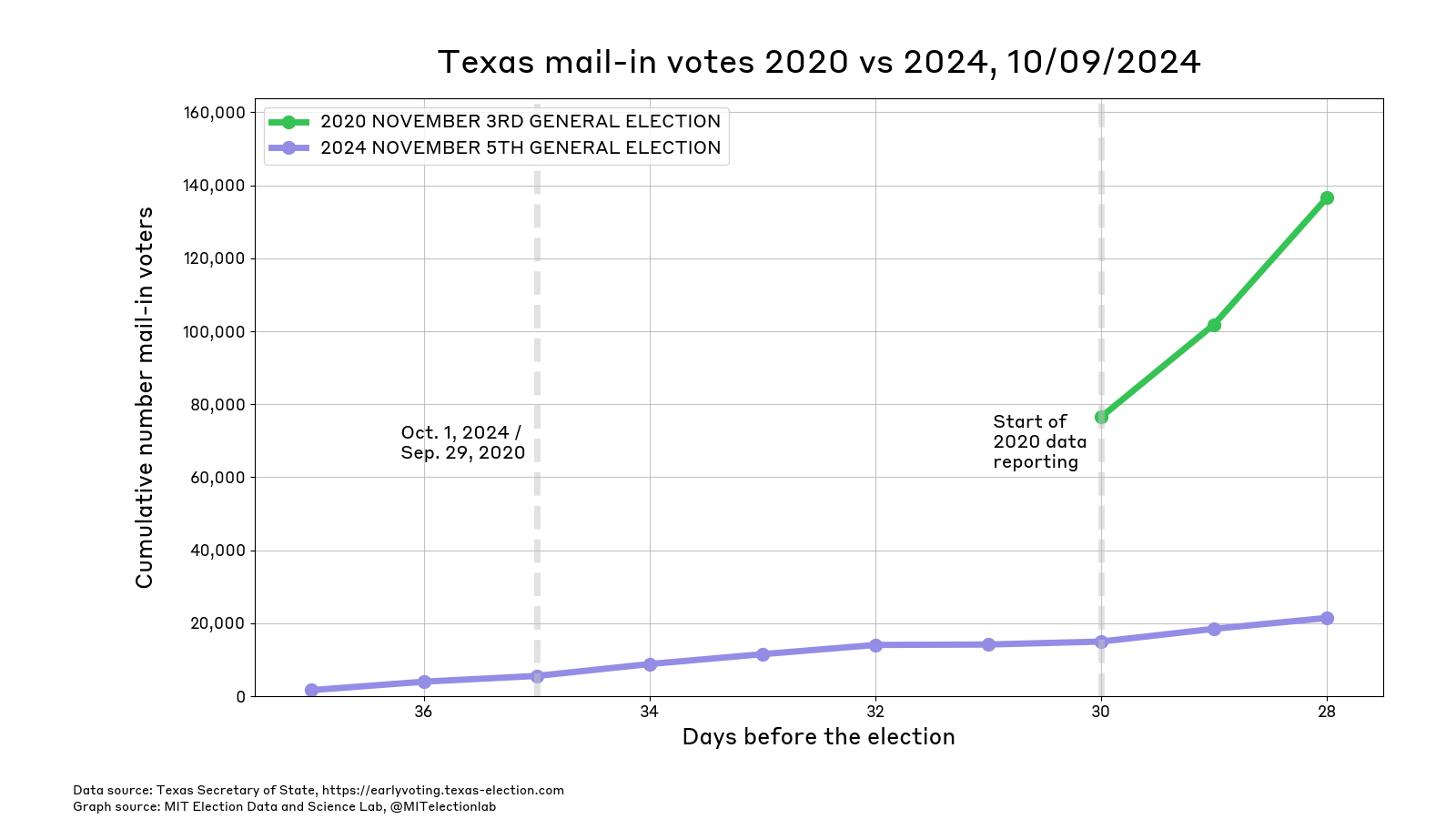 The unofficial count of mail voters in Texas since September 29th 2024. The number of Texans who have returned their ballots has risen gradually to around 21,500. Data for 2020 began on October 4th (30 days before the election) and was noticeably higher than at the equivalent point in 2024. 28 days before the election, nearly 140,000 Texans had returned their mail-in ballot.