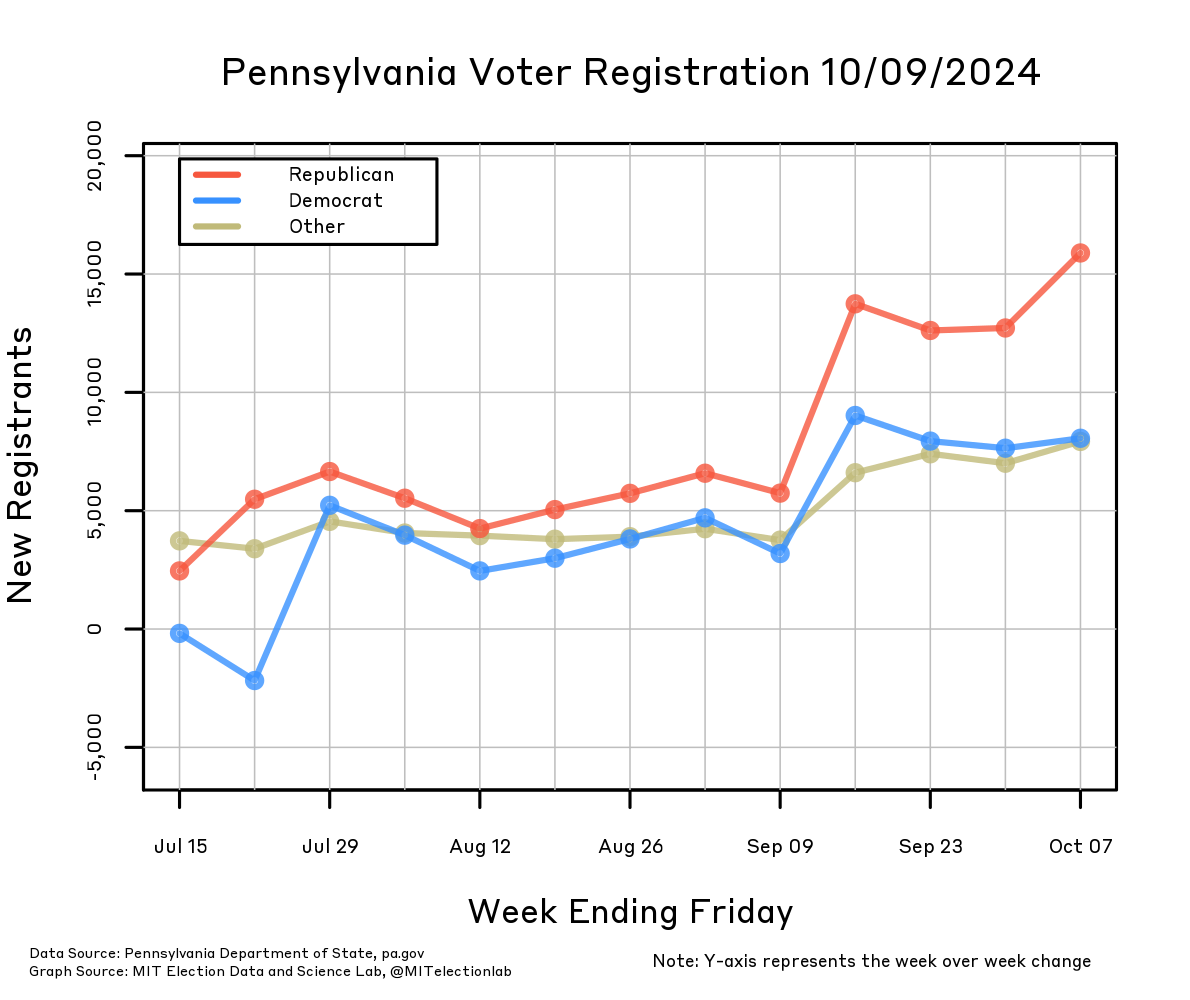 This graph shows the weekly net changes to Pennsylvania's voter registration totals, from mid-July through early October. Voters are split into Republicans, Democrats, and all others, and the net change is the week-by-week difference in the total number of voters registered in each of these categories. There has consistently been a larger net increase in Republicans than in Democrats or Other registrants, with Republicans netting about an increase of about 5,000 more registrants than Democrats every week.