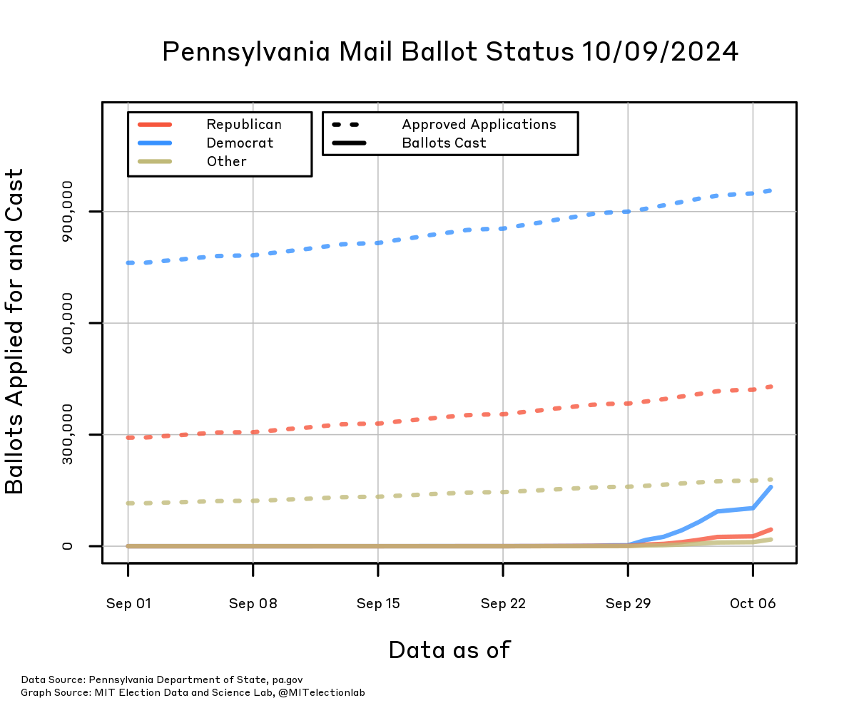 The number of mail ballot applications approved, and the the number of mail ballots cast, in Pennsylvania since September 1, broken down by party. The number of Democrats who will receive a mail ballot has risen from about 750,000 on September 1 to roughly 950,000 today, whereas the number of Republicans has grown from just under 300,000 to more than 400,000, and all other voters from about 115,000 to about 180,000. The number cast is rising rapidly. Mail-in ballots have already been cast by more than 160,000 Democrats, nearly 50,000 Republicans, and almost 20,000 other voters.