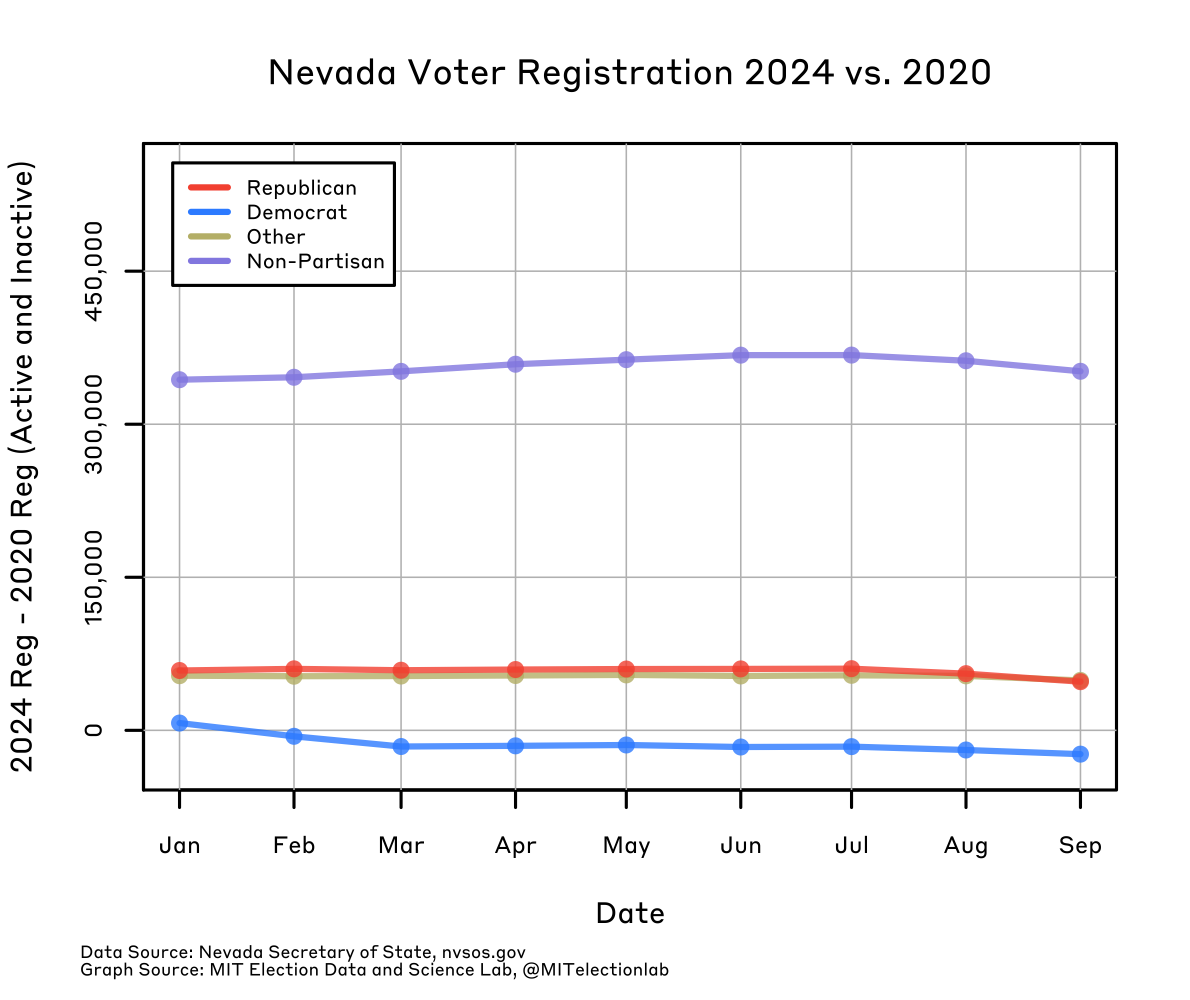 The month-by-month difference between Nevada's total number of registered voters in 2020 and 2024. There have consistently been about 50,000 more Republicans every month of 2024 than there were in the corresponding months of 2020, while the number of Democrats has changed very little throughout 2024compared to the corresponding month in 2020. The number of nonpartisan voters, however, surged between 2020 and 2024, with consistently about 350,000 more nonpartisan voters this year compared to 2020.