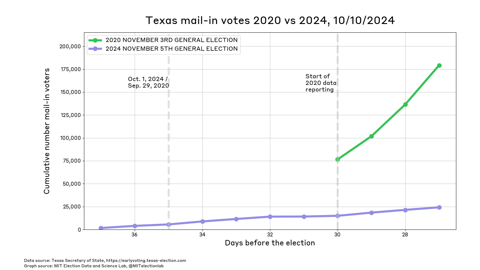 The unofficial count of mail voters in Texas since September 29th 2024. The number of Texans who have returned their ballots has risen gradually to around 24,000. Data for 2020 began on October 4th (30 days before the election) and was noticeably higher than at the equivalent point in 2024. 27 days before the election, nearly 180,000 Texans had returned their mail-in ballot.