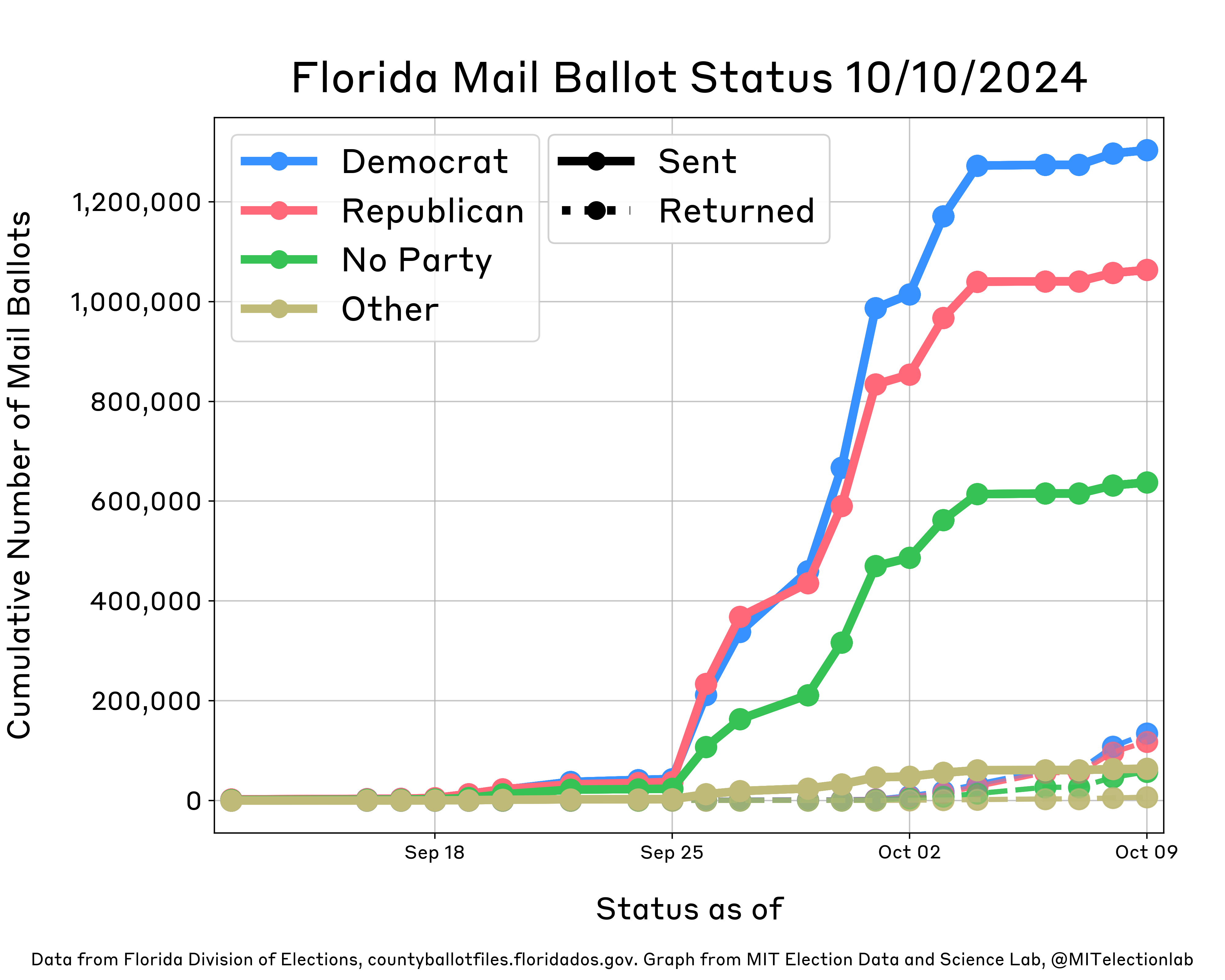 This plot shows the status of Florida's mail ballots from mid-September through early October. It shows daily growth in the number of mail ballots sent for all partisan affiliations (Democrats, Republicans, Others, and those with no party affiliation), with more ballots being sent to Republicans on each day than any other partisan affiliation until September 22, when Democrats overtook Republicans. On September 26, Florida mailed hundreds thousands of ballots to voters absentee, reflected in a marked jump displayed on the plot. By September 29, Democrats had been sent more ballots than Republicans. Roughly 1.3 million Democrats and 1.05 million Republicans have been sent ballots, alongside about 640,000 unaffiliated and 63,500 Other voters; there have only been small changes day-to-day since October 4. Republicans have returned 120,000 ballots, while Democrats have returned about 135,000 ballots.