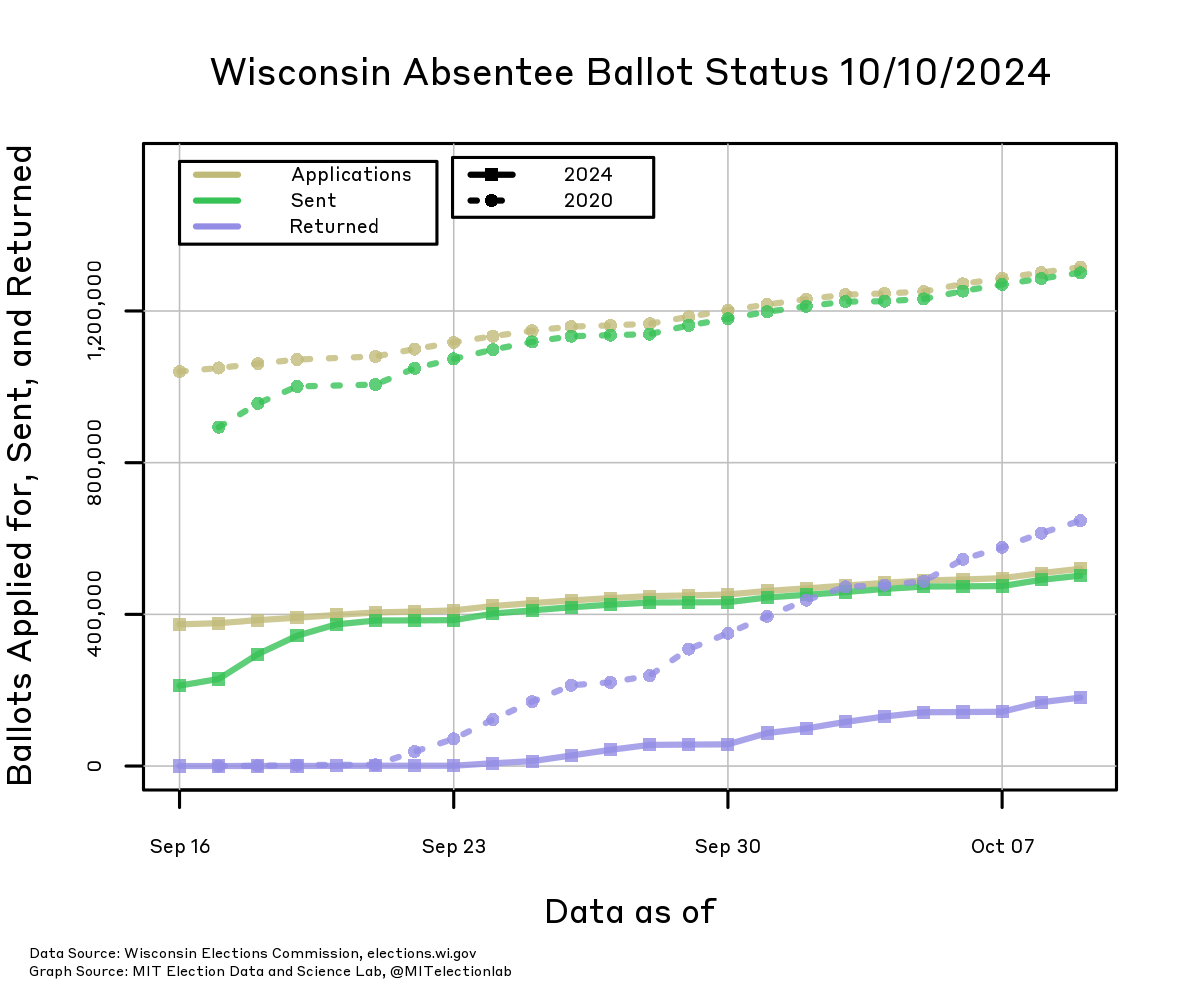 The number of ballots applied for, sent, and returned in Wisconsin, from September 16 through today, in both 2024 and in 2020. In 2020, more than 1.3 million ballots had been applied for and nearly all had been sent out by the end of September. In 2024, over 500,000 have been applied for, and since September 20 nearly all requested ballots have been sent out to voters. In 2024, about 180,000 ballots have already been returned, compared to about 675,000 returned by this point in 2020.