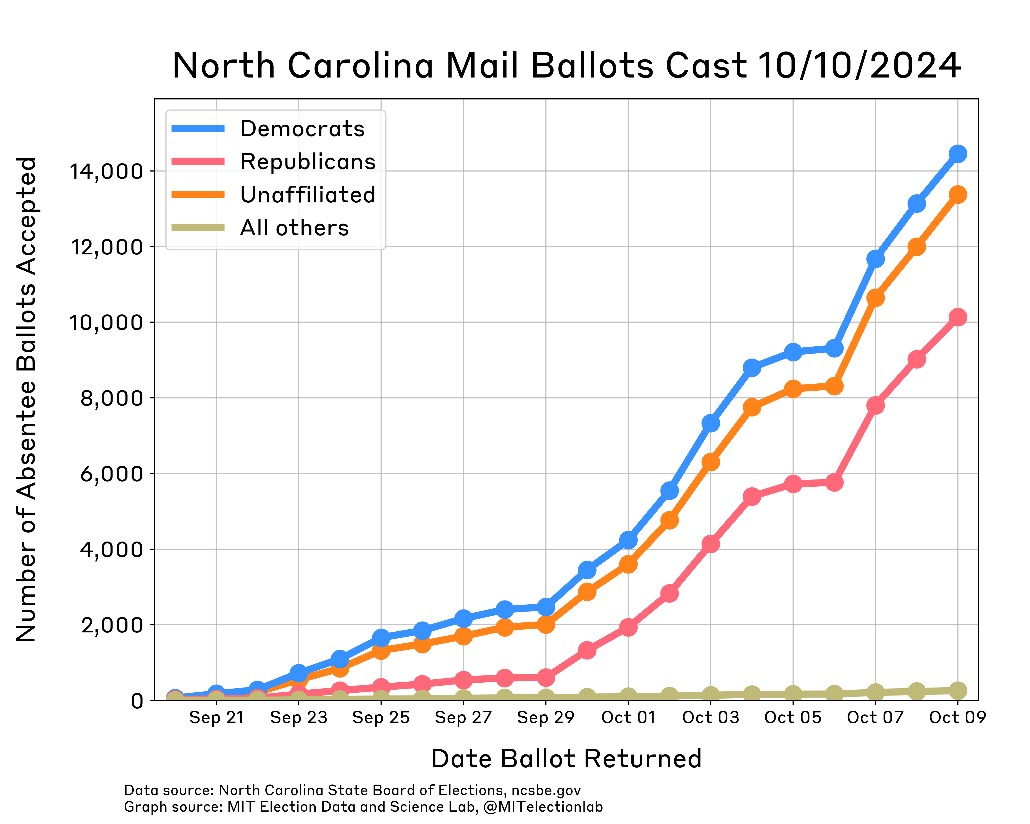 The count of mail voters in North Carolina whose ballots have been returned and accepted. About 14,500 Democrats, 13,500 unaffiliated, 10,000 Republicans, and 260 other party members have returned their ballots and had those ballots accepted as of October 9th 2024. These counts have been gradually rising since September 20th.