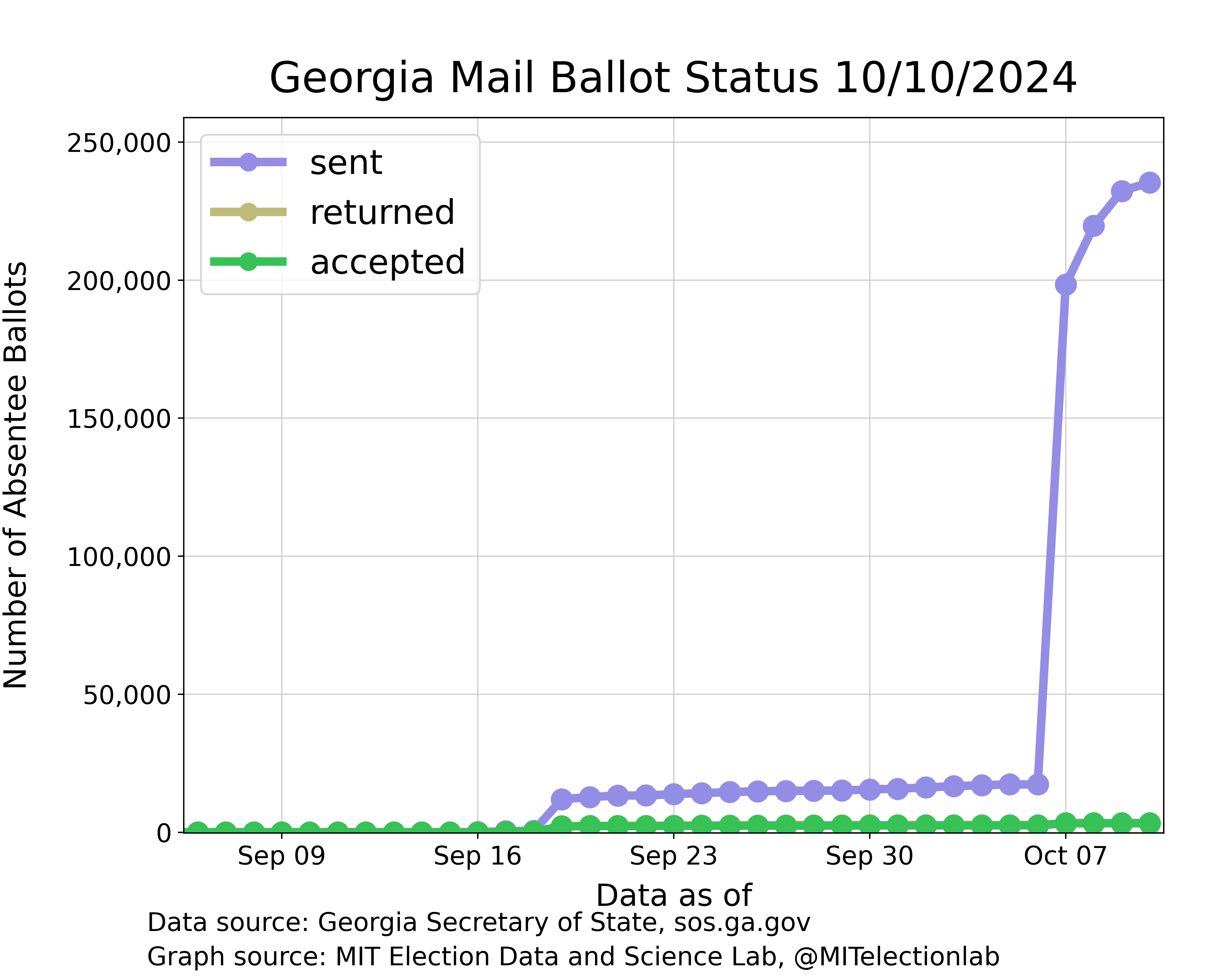 The number of mail-in ballots sent, returned, and accepted in Georgia, from the beginning of September until today. The number of ballots sent out climbed to above 10,000 when UOCAVA ballots were sent out in mid-September, and then jumped to nearly 200,000 on October 7, the first day of the domestic absentee voting period. The number sent has since climbed above 200,000, while the number returned remains in the low thousands, barely distinguishable from zero on the plot.