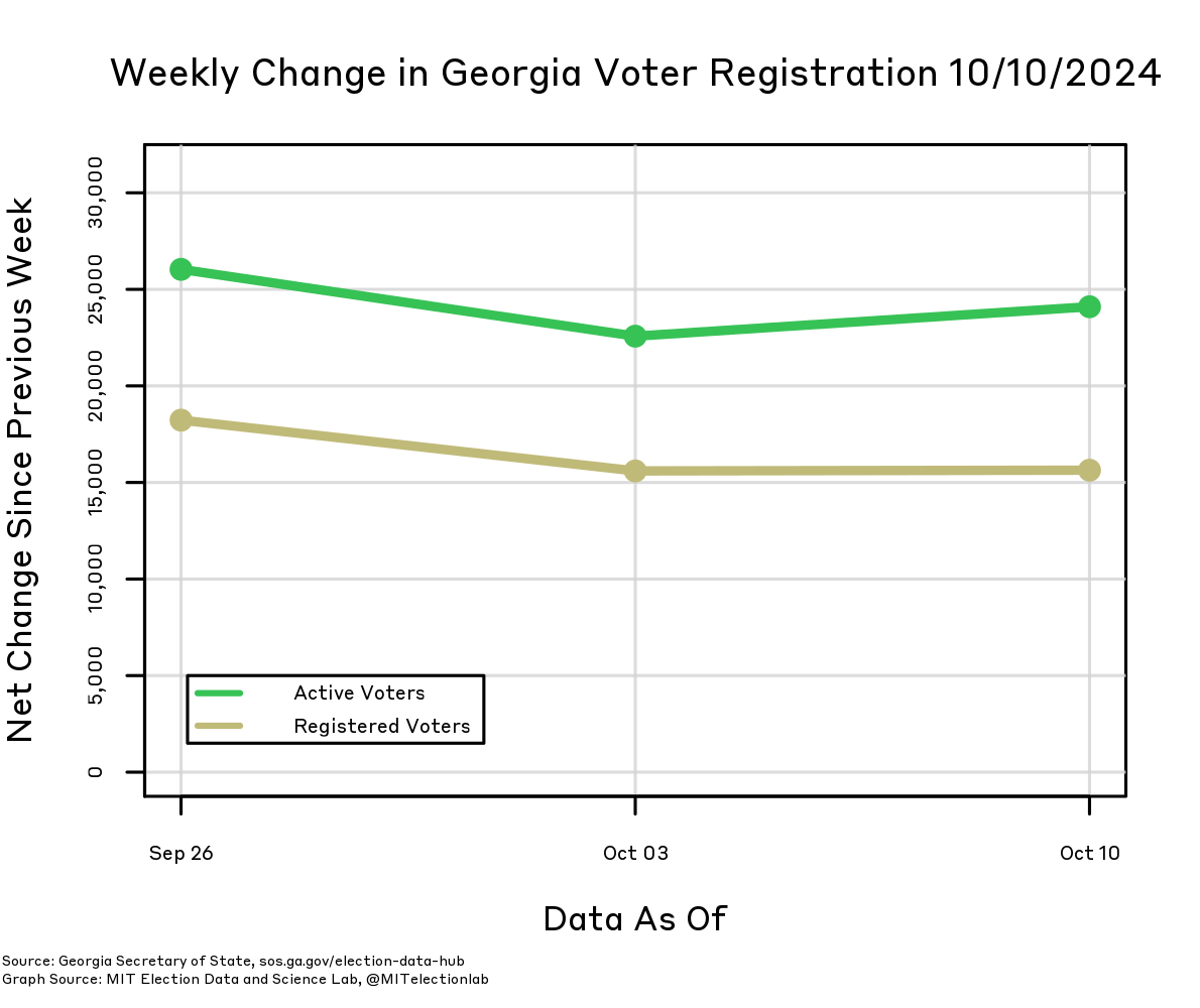 The weekly change in Georgia's total number of active voters and registered voters, from September 19 until today. Georgia adds about 15,000 to 20,000 net registered voters every week, and around 25,000 active voters.