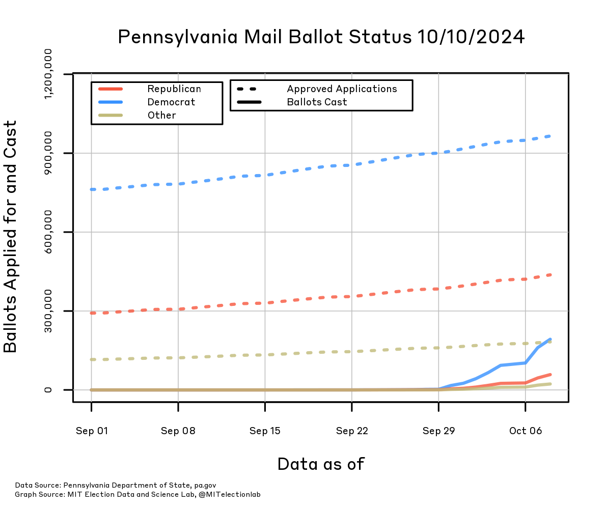 The number of mail ballot applications approved, and the the number of mail ballots cast, in Pennsylvania since September 1, broken down by party. The number of Democrats who will receive a mail ballot has risen from about 750,000 on September 1 to over 950,000 today, whereas the number of Republicans has grown from just under 300,000 to more than 400,000, and all other voters from about 115,000 to about 180,000. The number cast is rising rapidly. Mail-in ballots have already been cast by nearly 200,000 Democrats, about 60,000 Republicans, and over 20,000 other voters.