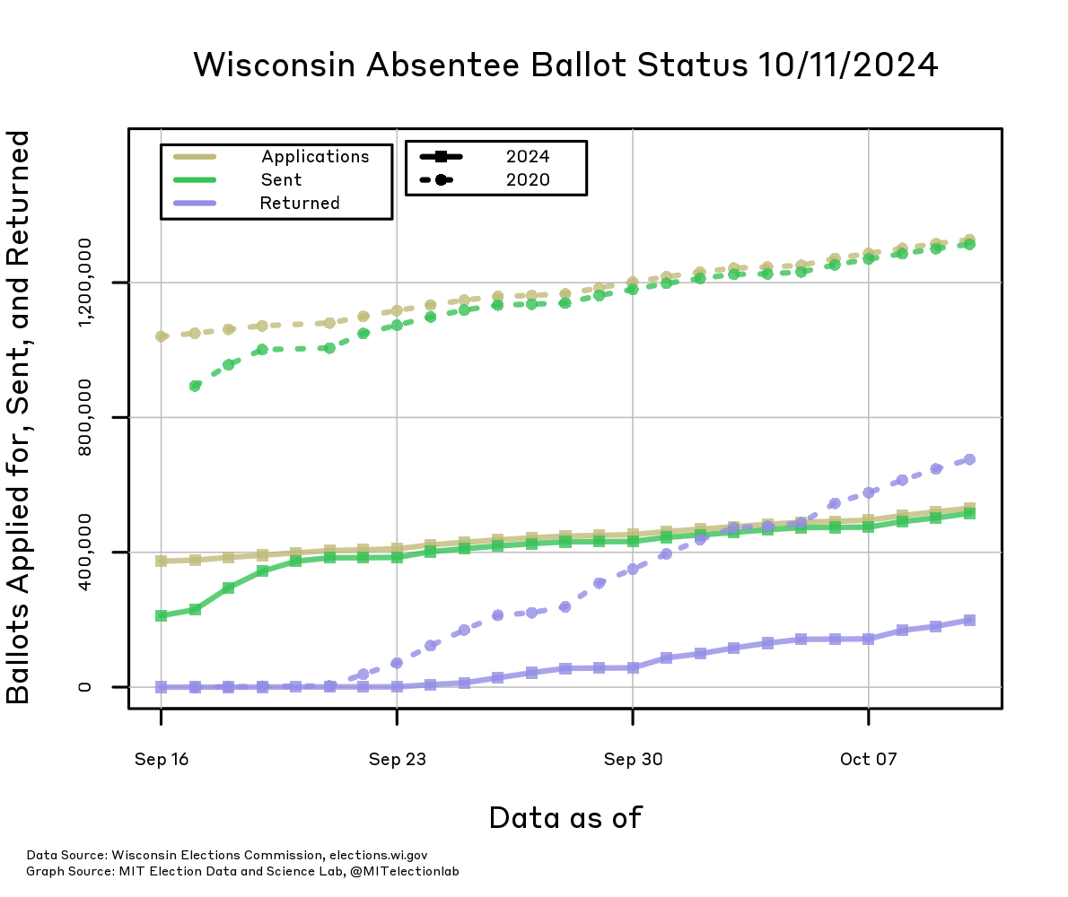 he number of ballots applied for, sent, and returned in Wisconsin, from September 16 through today, in both 2024 and in 2020. In 2020, more than 1.3 million ballots had been applied for and nearly all had been sent out by the end of September. In 2024, over 500,000 have been applied for, and since September 20, nearly all requested ballots have been sent out to voters. In 2024, over 200,000 ballots have already been returned, compared to nearly 700,000 returned by this point in 2020.