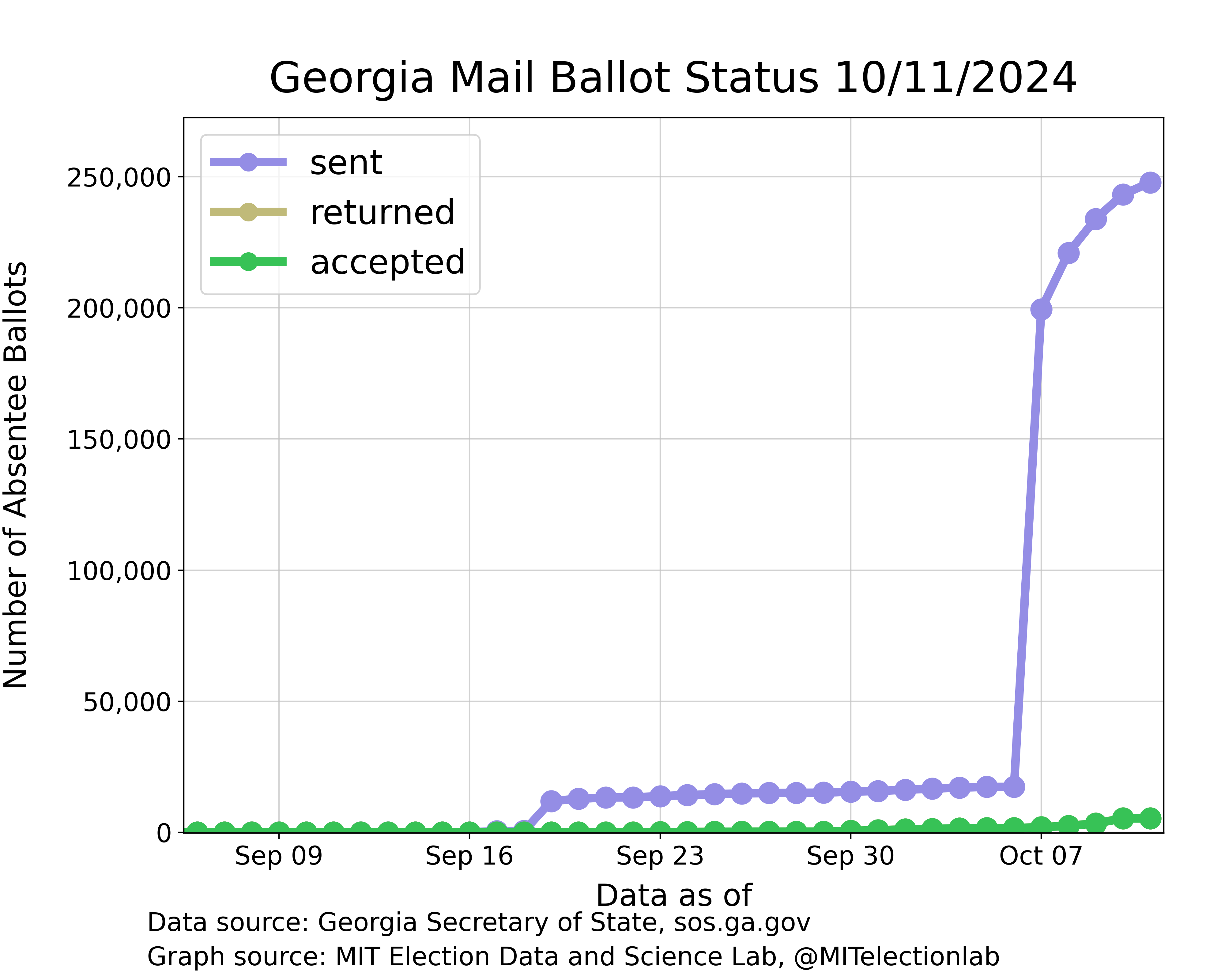 The number of mail-in ballots sent, returned, and accepted in Georgia, from the beginning of September until today. The number of ballots sent out climbed to above 10,000 when UOCAVA ballots were sent out in mid-September, and then jumped to nearly 200,000 on October 7, the first day of the domestic absentee voting period. The number sent has since climbed above 200,000, since climbing to around 250,000. While the number returned remains in the low thousands, beginning to be distinguishable from zero on the plot.