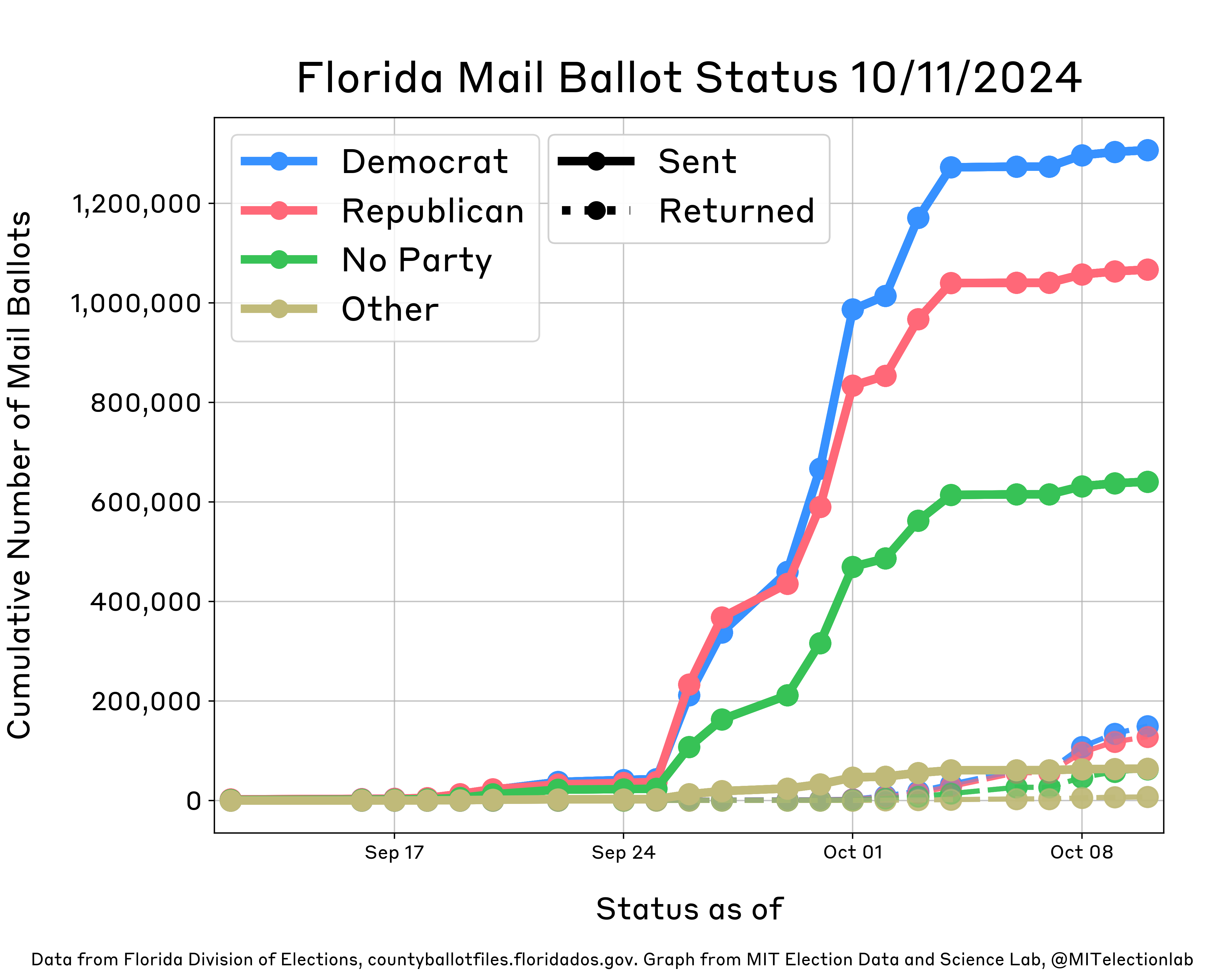 his plot shows the status of Florida's mail ballots from mid-September through early October. It shows daily growth in the number of mail ballots sent for all partisan affiliations (Democrats, Republicans, Others, and those with no party affiliation), with more ballots being sent to Republicans on each day than any other partisan affiliation until September 22, when Democrats overtook Republicans. On September 26, Florida mailed hundreds thousands of ballots to voters absentee, reflected in a marked jump displayed on the plot. By September 29, Democrats had been sent more ballots than Republicans. Roughly 1.3 million Democrats and 1.05 million Republicans have been sent ballots, alongside about 640,000 unaffiliated and 64,000 Other voters; there have only been small changes day-to-day since October 4. Republicans have returned 130,000 ballots, while Democrats have returned about 150,000 ballots.