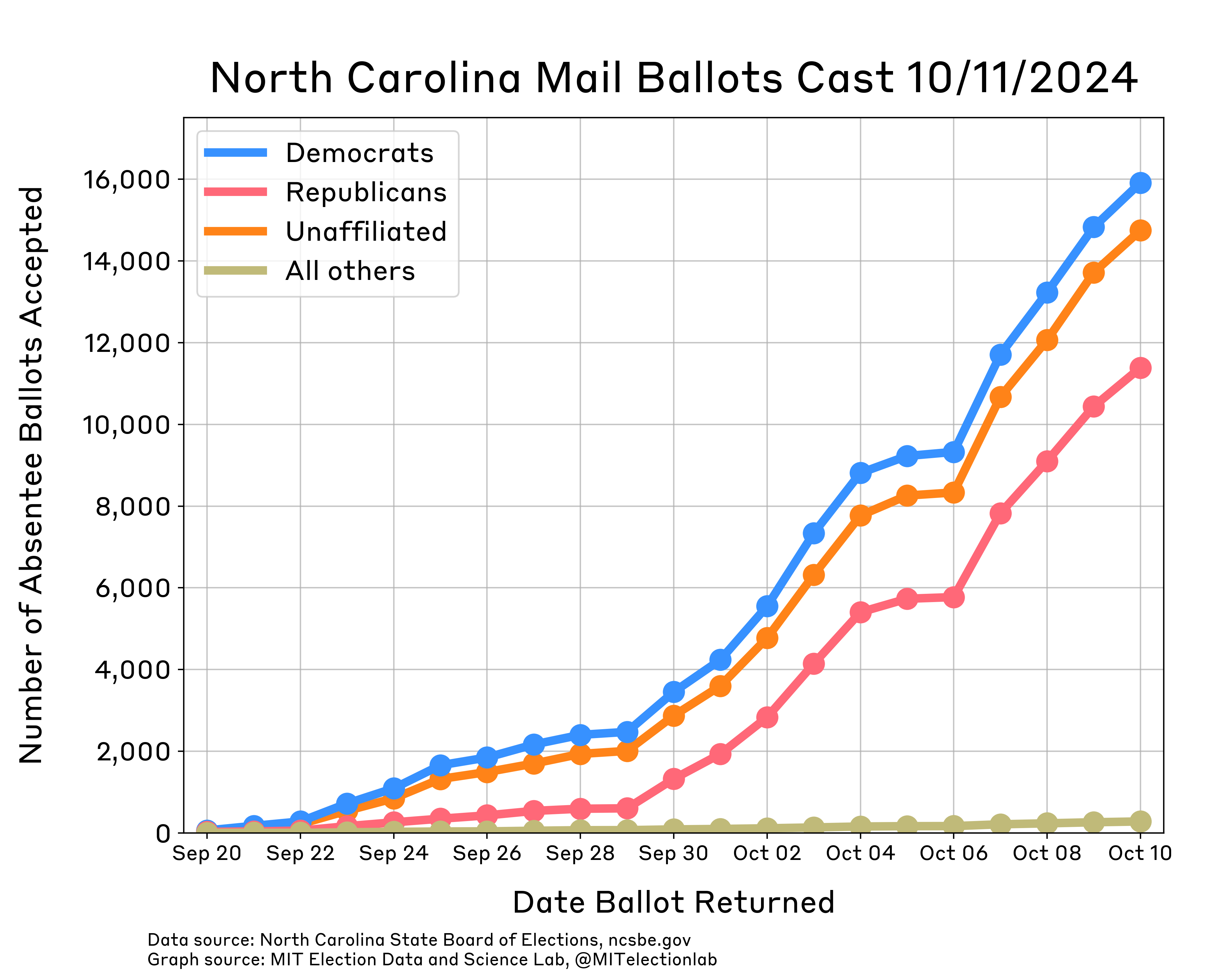 The count of mail voters in North Carolina whose ballots have been returned and accepted. About 16,000 Democrats, 15,000 unaffiliated, 11,000 Republicans, and 280 other party members have returned their ballots and had those ballots accepted as of October 10th 2024. These counts have been gradually rising since September 20th.