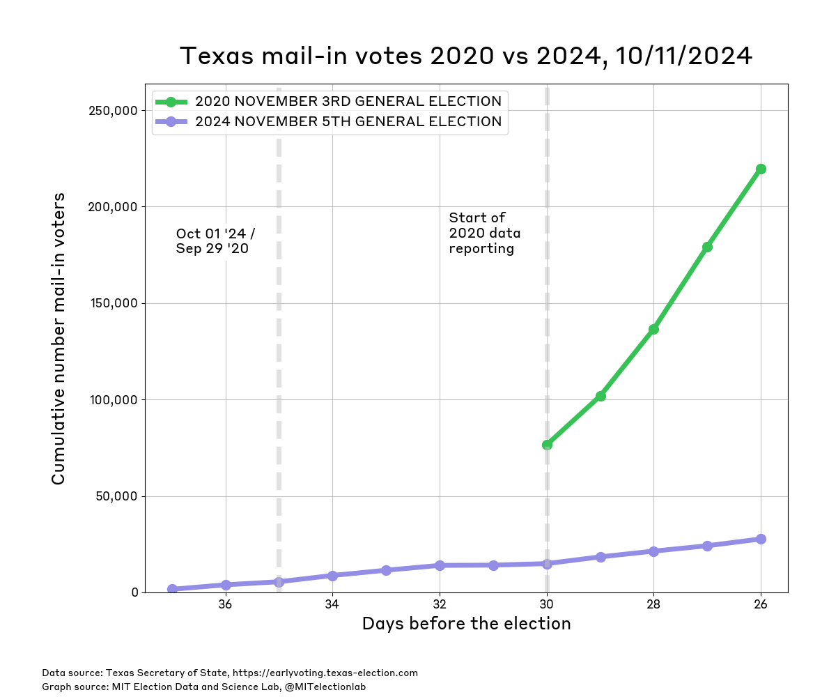 The unofficial count of mail voters in Texas since September 29th 2024. The number of Texans who have returned their ballots has risen gradually to around 28,000. Data for 2020 began on October 4th (30 days before the election) and was noticeably higher than at the equivalent point in 2024. 26 days before the 2020 election, nearly 220,000 Texans had returned their mail-in ballot.