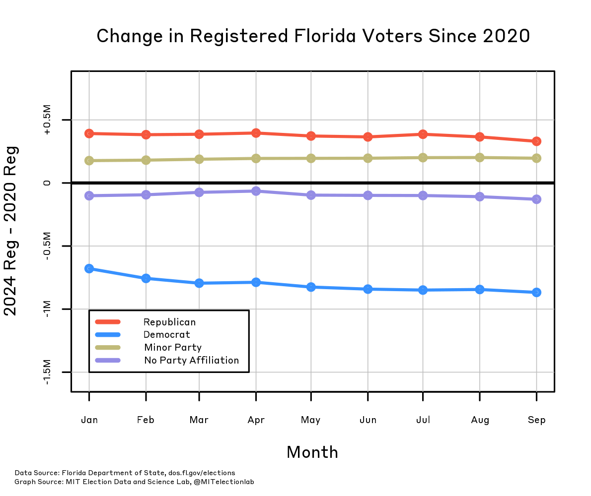 This total number of registered voters of each party in Florida, between each month in 2020 and the corresponding month in 2024. Voters are split into registered Republicans, Democrats, and others. The number of Democrats has dramatically decreased in Florida since 2020, while the number of registered Republicans has grown. In January 2024, there were nearly seven hundred thousand fewer Democrats in Florida than there had been in January 2020, and the gap gradually widened throughout the year, with nearly a millon fewer Democrats in September 2024 than there were in September 2020, and about 300,000 more Republicans and 200,000 more other voters. The number of unaffiliated voters has remained similar to 2020.