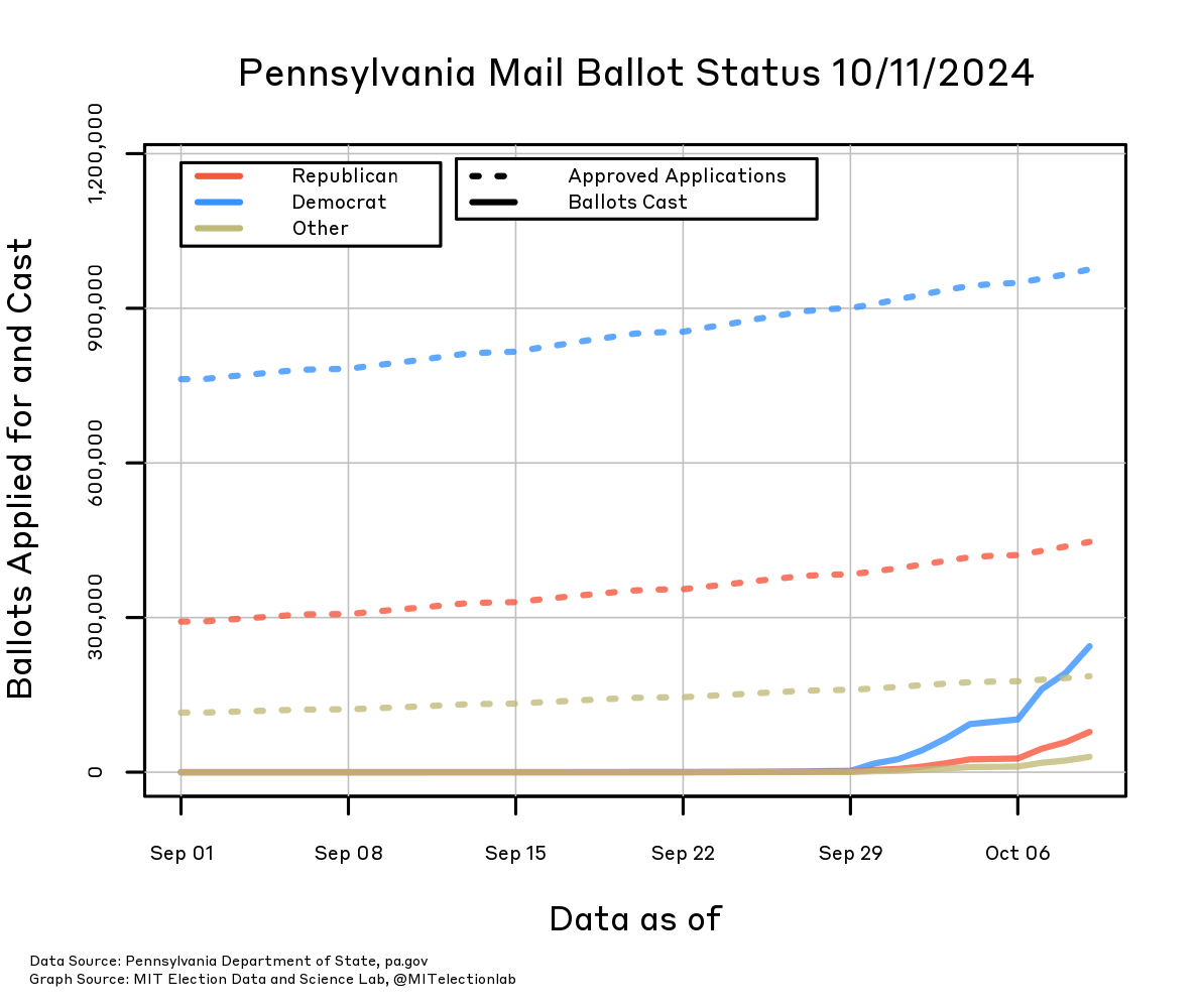 The number of mail ballot applications approved, and the number of mail ballots cast, in Pennsylvania since September 1, broken down by party. The number of Democrats who will receive a mail ballot has risen from about 750,000 on September 1 to over 975,000 today, whereas the number of Republicans has grown from just under 300,000 to around 450,000, and all other voters from about 115,000 to about 180,000. The number cast is rising rapidly. Mail-in ballots have already been cast by about 250,000 Democrats, about 80,000 Republicans, and about 30,000 other voters.