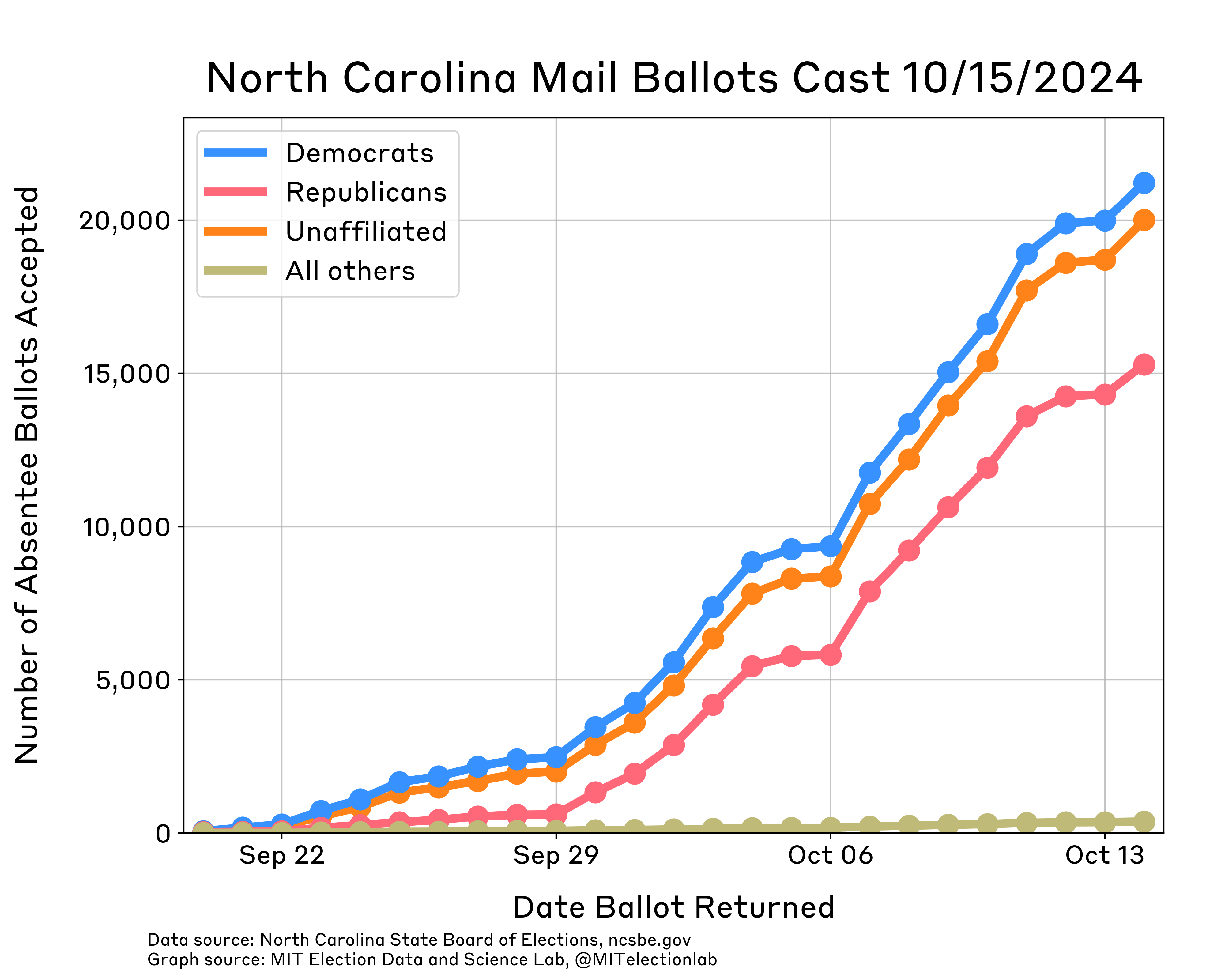 The count of mail voters in North Carolina whose ballots have been returned and accepted. About 21,000 Democrats, 20,000 unaffiliated, 15,000 Republicans, and 370 other party members have returned their ballots and had those ballots accepted as of October 14th 2024. These counts have been consistently rising since September 20th.