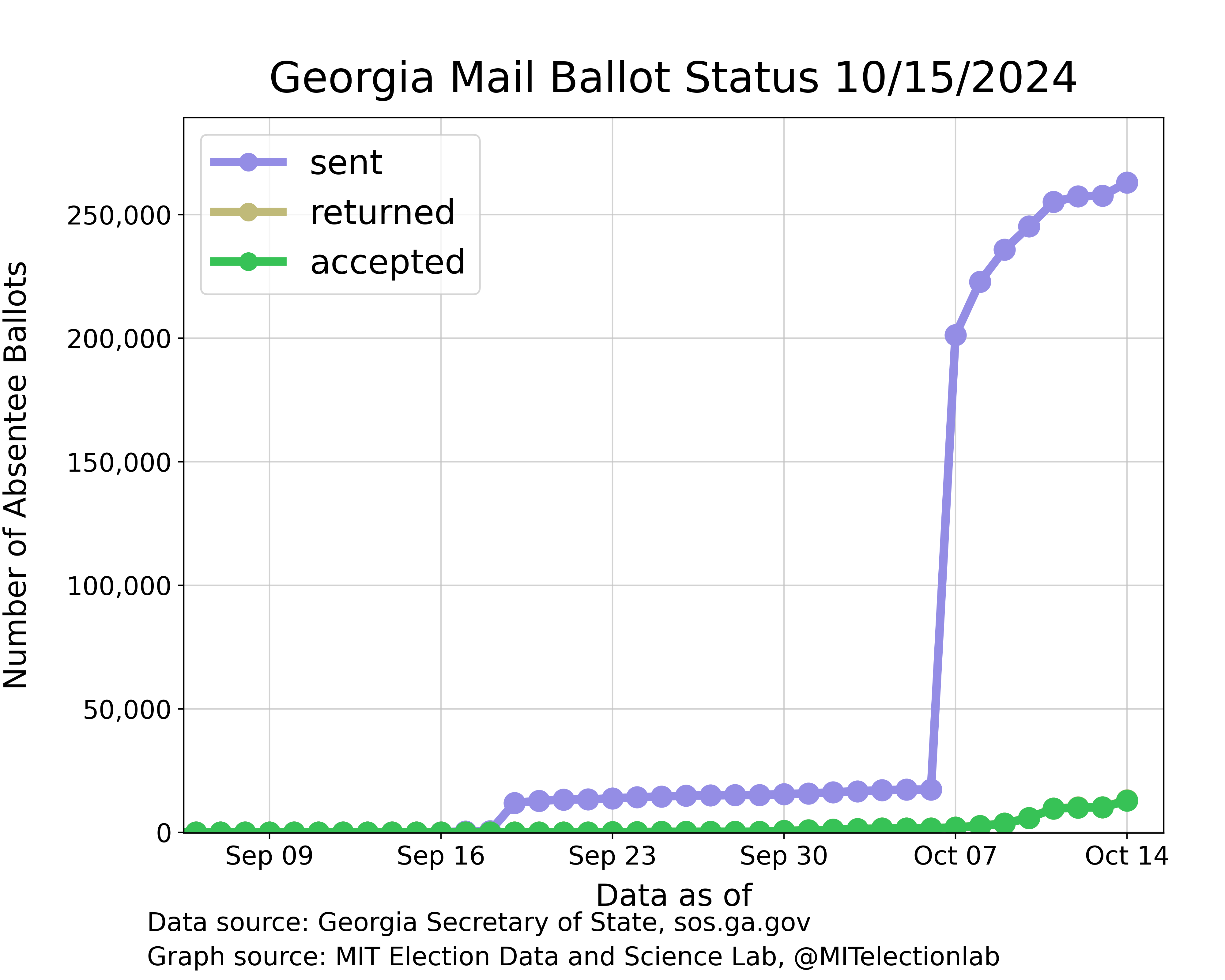 The number of mail-in ballots sent, returned, and accepted in Georgia, from the beginning of September until today. The number of ballots sent out climbed to above 10,000 when UOCAVA ballots were sent out in mid-September, and then jumped to nearly 200,000 on October 7, the first day of the domestic absentee voting period. The number sent has since reached almost 270,000 while the number returned has risen gradually to around 13,000.