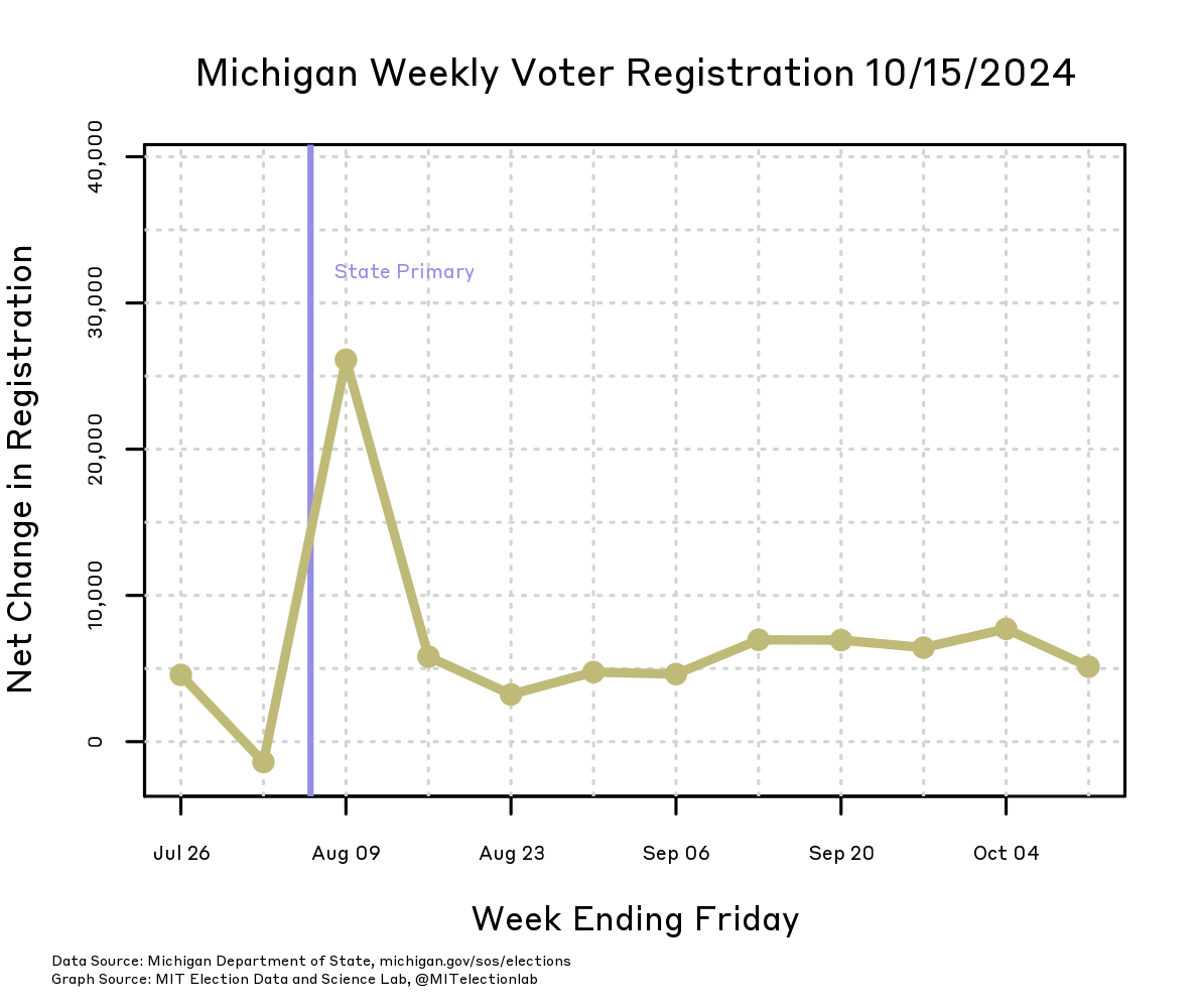 A plot showing the weekly net changes to Michigan's voter registration totals, starting in late July and continuing through mid-October. While registrations were closed for the August 6 state primary there was a small decrease in the number of registered voters, followed by an increase of about 25,000 new voters, and settling down to a net increase of between about 5,000 and 8,000 voters every week since August 16.