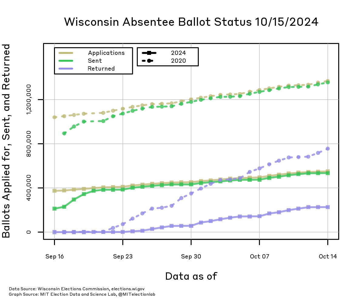 The number of ballots applied for, sent, and returned in Wisconsin, from September 16 through mid-October, in both 2024 and in 2020. In 2020, more than 1.3 million ballots had been applied for and nearly all had been sent out by the end of September. In 2024, about 550,000 have been applied for, and since September 20, nearly all requested ballots have been sent out to voters. In 2024, over 200,000 ballots have already been returned, compared to nearly 800,000 returned by this point in 2020.