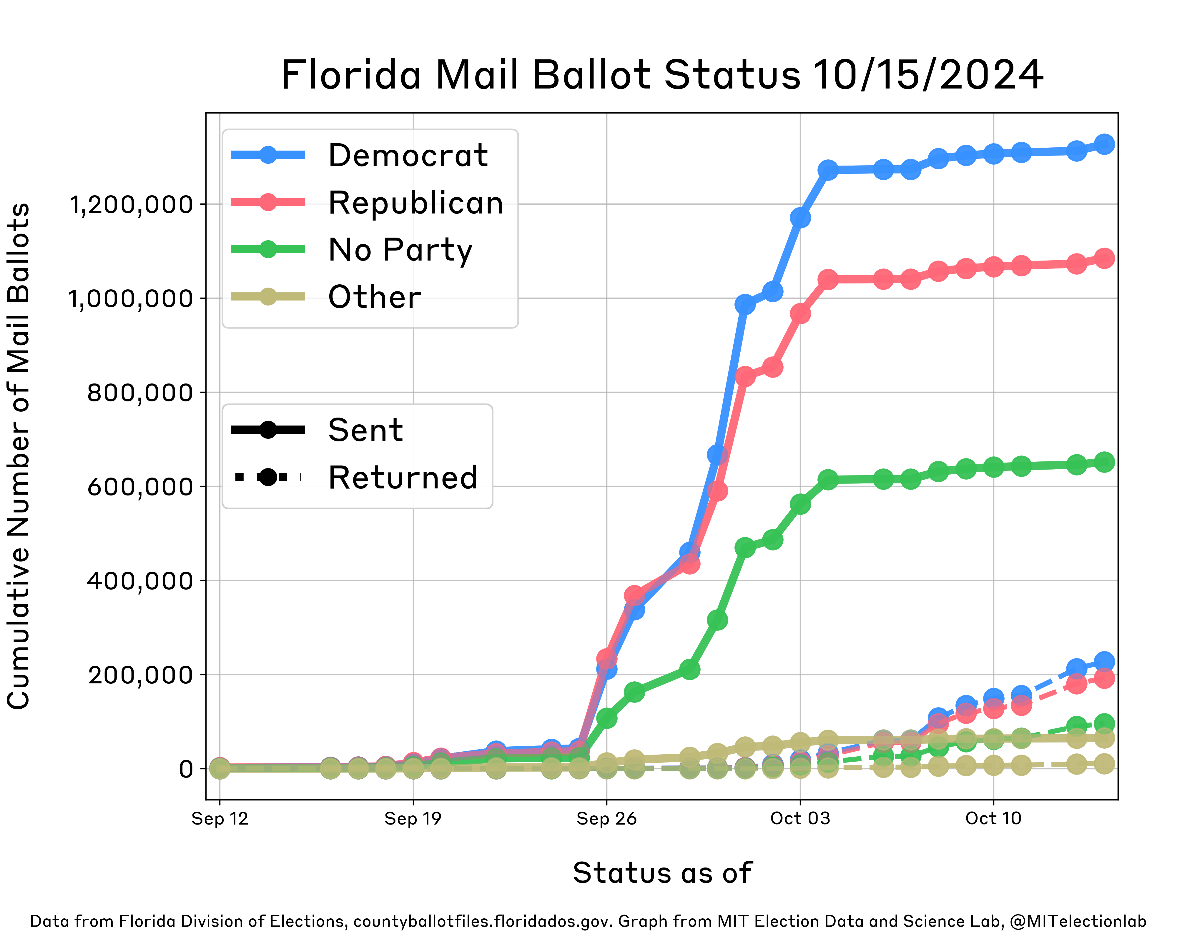 This plot shows the status of Florida's mail ballots from mid-September through mid-October. It shows daily growth in the number of mail ballots sent for all partisan affiliations (Democrats, Republicans, Others, and those with no party affiliation), with more ballots being sent to Republicans on each day than any other partisan affiliation until September 22, when Democrats overtook Republicans. On September 26, Florida mailed hundreds thousands of ballots to voters absentee, reflected in a marked jump displayed on the plot. By September 29, Democrats had been sent more ballots than Republicans. Roughly 1.3 million Democrats and 1.1 million Republicans have been sent ballots, alongside about 650,000 unaffiliated and 65,000 Other voters; there have only been small changes day-to-day since October 4. Republicans have returned 227,000 ballots, while Democrats have returned about 192,000 ballots.