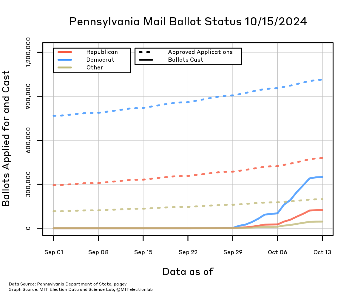 The number of mail ballot applications approved, and the the number of mail ballots cast, in Pennsylvania since September 1, broken down by party. The number of Democrats who will receive a mail ballot has risen from about 750,000 on September 1 to over 1,000,000 today, whereas the number of Republicans has grown from just under 300,000 to nearly 500,000, and all other voters from about 115,000 to around 200,000. The number cast is rising rapidly. Mail-in ballots have already been cast by nearly 400,000 Democrats, over 100,000 Republicans, and about 50,000 other voters.