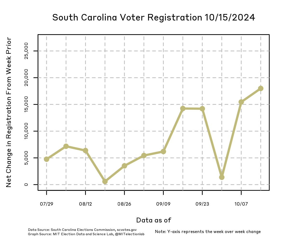 This plot shows the weekly change in South Carolina's voter registration totals from late July until mid-October, beginning with the change from July 22 to July 29. The state gained voters every week, though there was substantial variation from week to week, and the net change generally trended upwards toward around 15,000 new voters per week. The glaring exception occurs between September 23 and September 30, when registrations plummeted from just over 14,000 to just under 1,400, before rebounding to 15,500 the following week. This is likely explained by Hurricane Helene, which affected much of western South Carolina and other parts of the Southeastern United States.