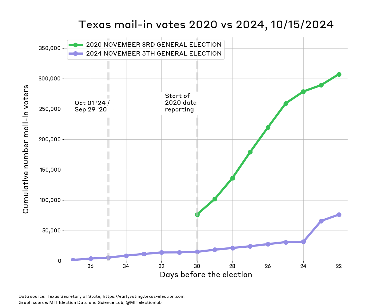 The unofficial count of mail voters in Texas since September 29th 2024. The number of Texans who have returned their ballots has risen to around 76,000. Data for 2020 began on October 4th (30 days before the election) and was noticeably higher than at the equivalent point in 2024. 22 days before the election, nearly 310,000 Texans had returned their mail-in ballot.