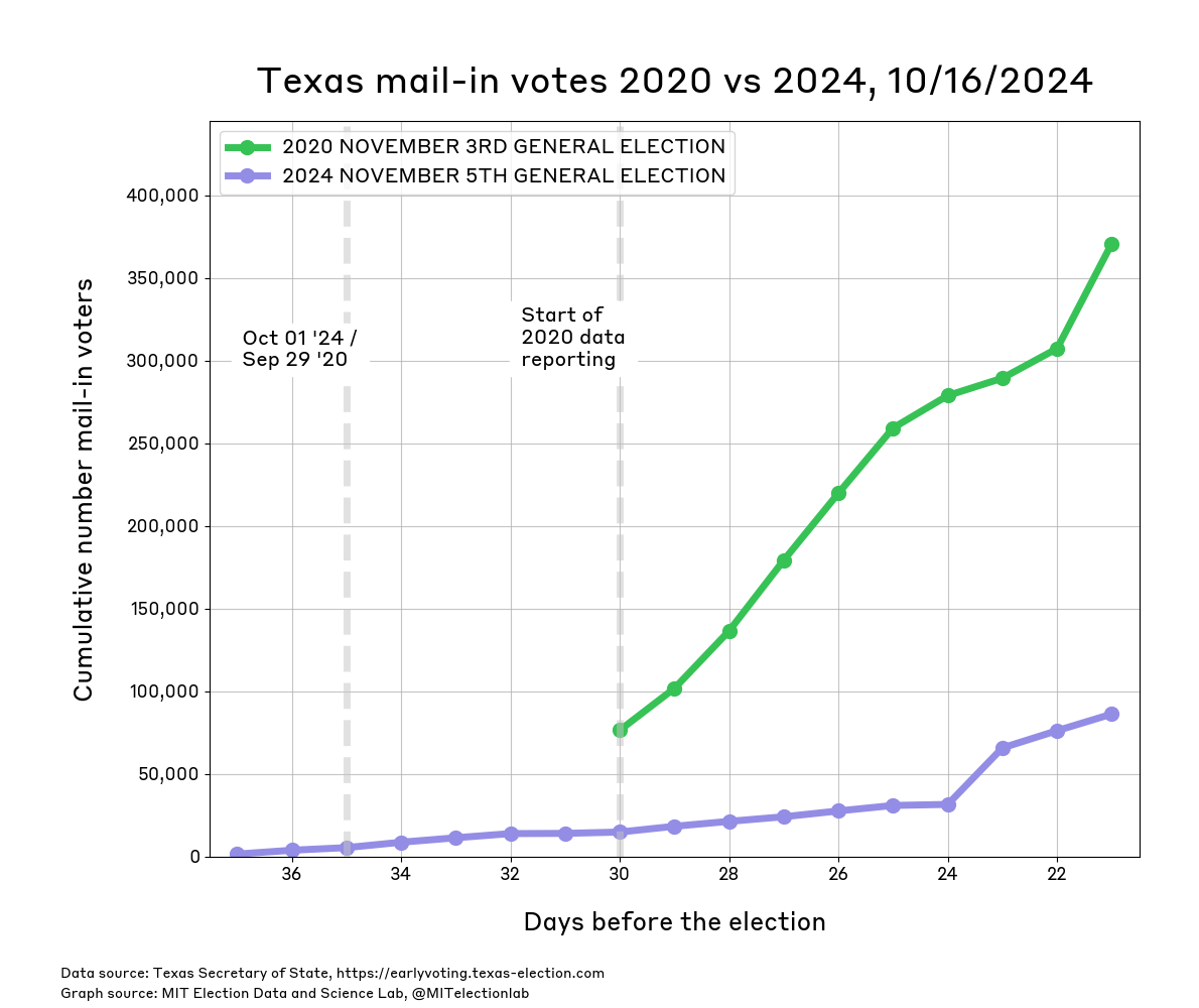 The unofficial count of mail voters in Texas since September 29th 2024. The number of Texans who have returned their ballots has risen to around 86,000. Data for 2020 began on October 4th (30 days before the election) and was noticeably higher than at the equivalent point in 2024. 22 days before the election, around 370,000 Texans had returned their mail-in ballot.