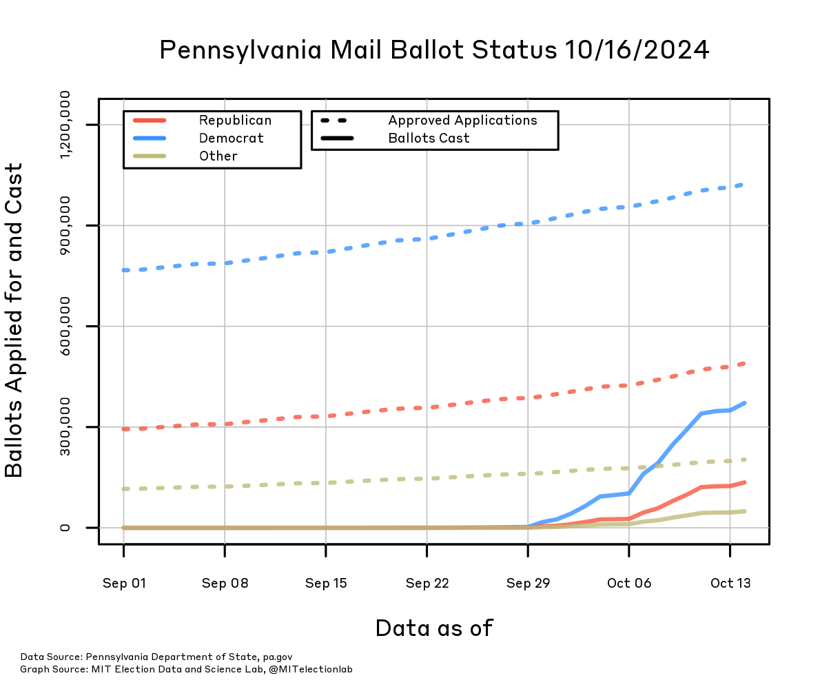 The number of mail ballot applications approved, and the the number of mail ballots cast, in Pennsylvania since September 1, broken down by party. The number of Democrats who will receive a mail ballot has risen from about 750,000 on September 1 to over 1,000,000 today, whereas the number of Republicans has grown from just under 300,000 to nearly 500,000, and all other voters from about 115,000 to around 200,000. The number cast is rising rapidly. Mail-in ballots have already been cast by nearly 400,000 Democrats, over 130,000 Republicans, and about 50,000 other voters.