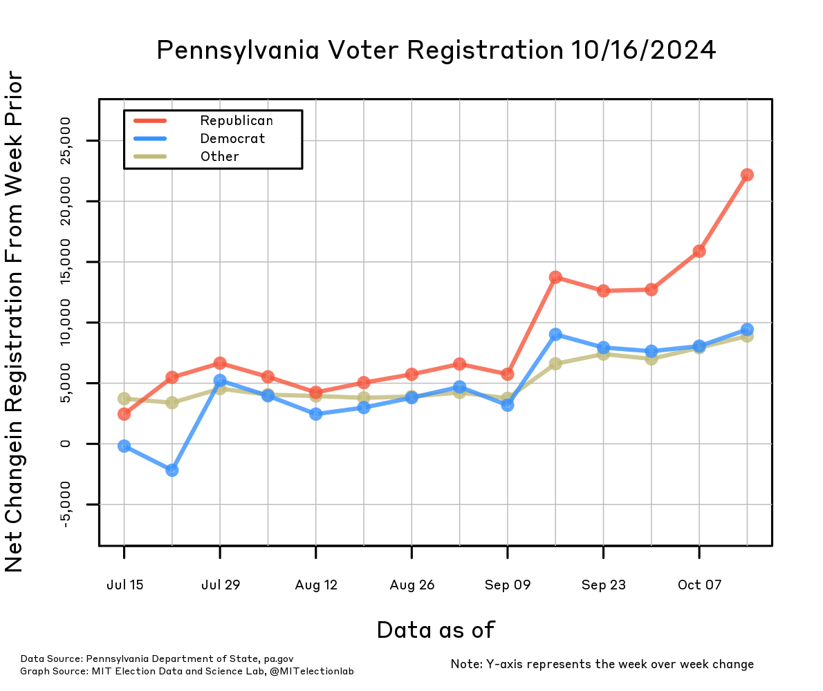 This graph shows the weekly net changes to Pennsylvania's voter registration totals, from mid-July through early October. Voters are split into Republicans, Democrats, and all others, and the net change is the week-by-week difference in the total number of voters registered in each of these categories. There has consistently been a larger net increase in Republicans than in Democrats or Other registrants, with Republicans netting about an increase of about 5,000 more registrants than Democrats every week until this past week, when the gap exceeded 10,000.