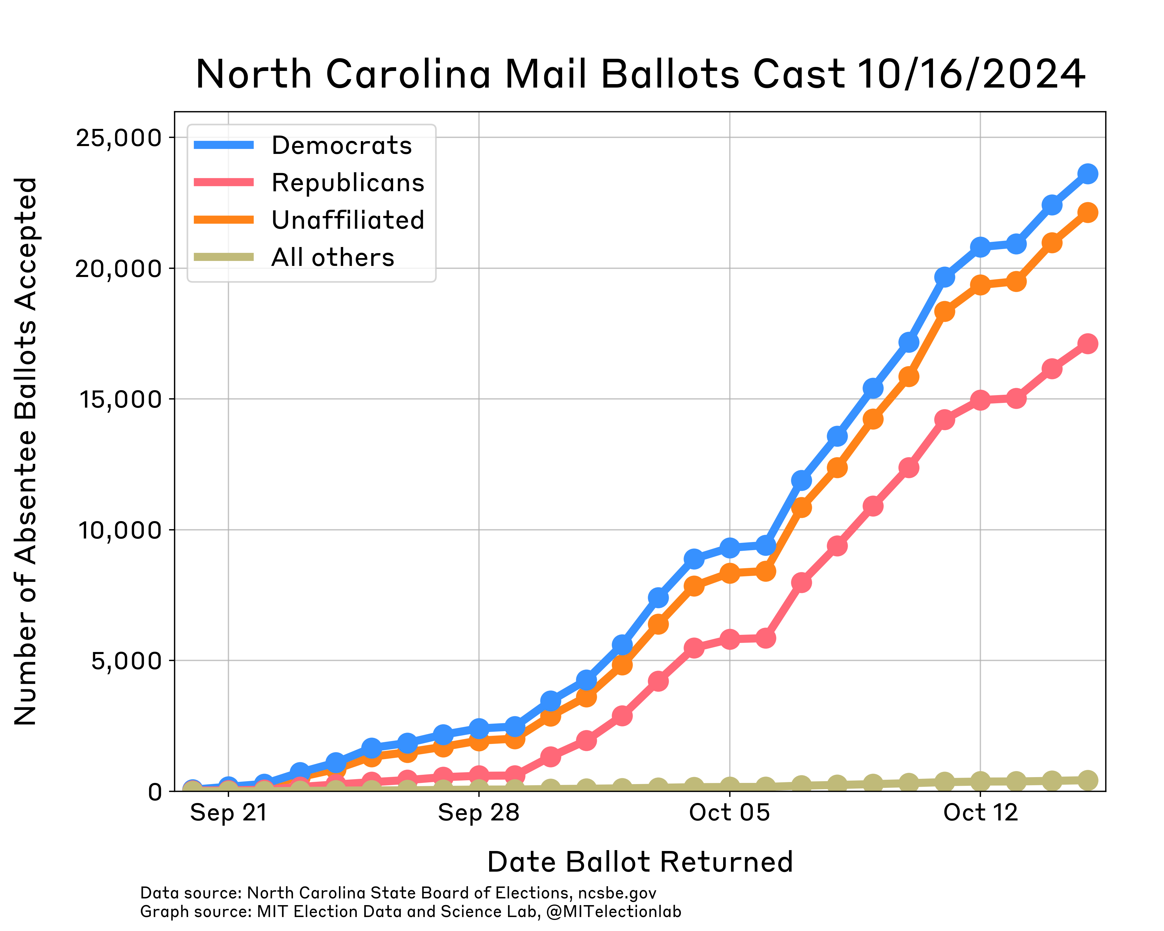 The count of mail voters in North Carolina whose ballots have been returned and accepted. About 24,000 Democrats, 22,000 unaffiliated, 17,000 Republicans, and 430 other party members have returned their ballots and had those ballots accepted as of October 15th 2024. These counts have been consistently rising since September 20th.