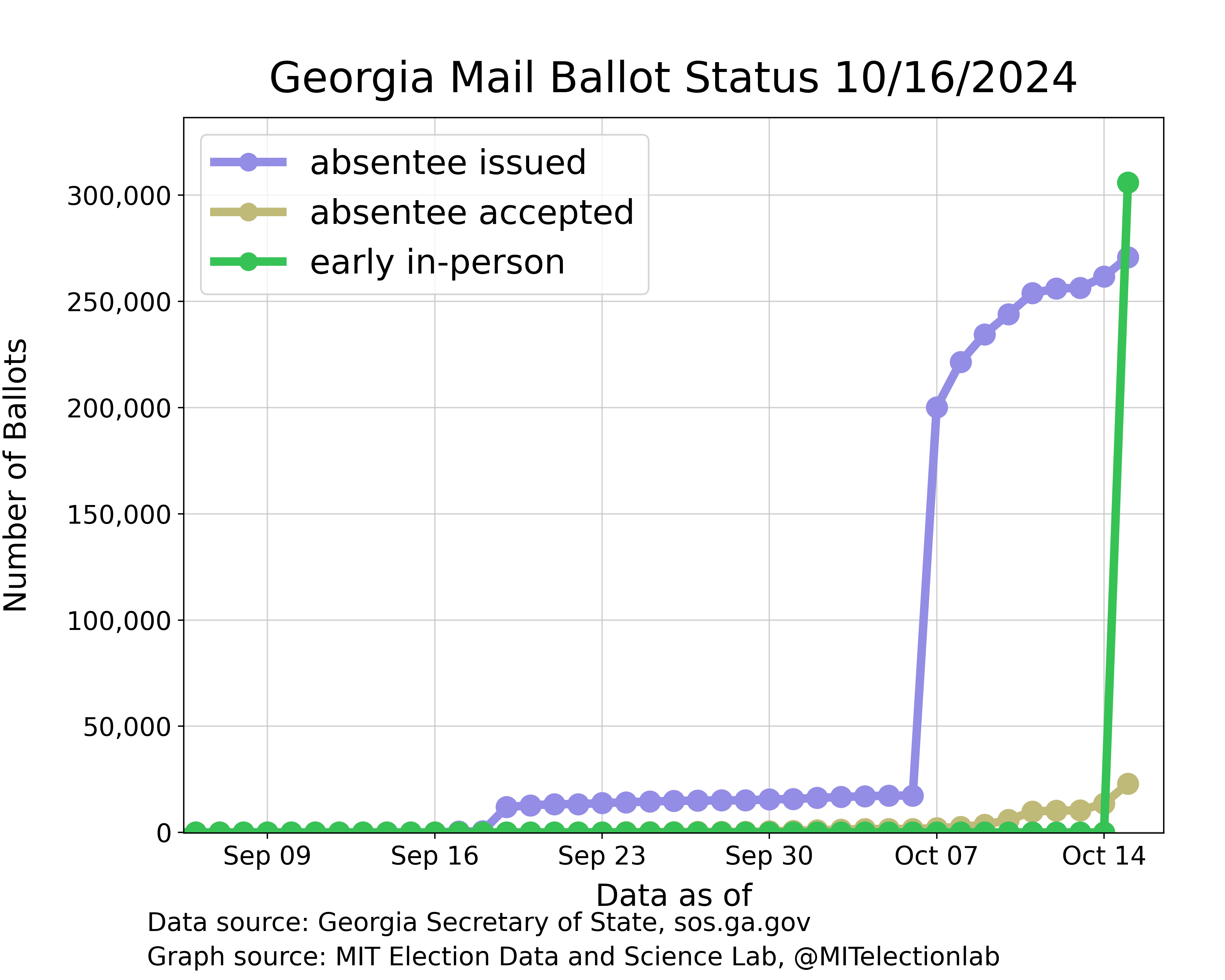 The number of early in-person or mail-in ballots sent and cast in Georgia, from the beginning of September until mid-October. The number of ballots sent out climbed to above 10,000 when UOCAVA ballots were sent out in mid-September, and then jumped to nearly 200,000 on October 7, the first day of the domestic absentee voting period. The number sent has since reached almost 270,000 while the number returned has begun to sharply rise in the last few days, passing 25,000. On the first day of in-person voting, over 300,000 ballots were cast.