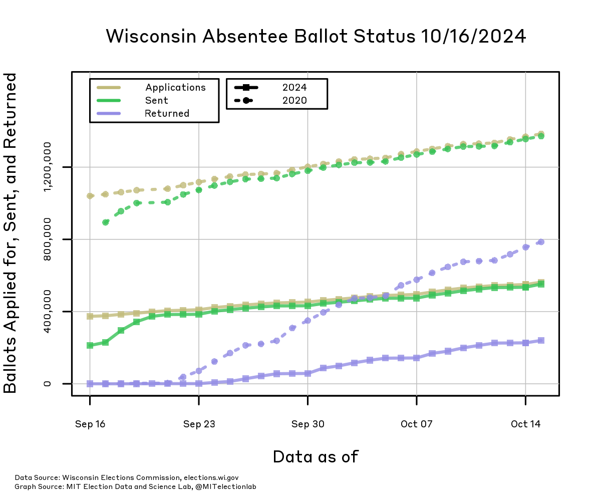 The number of ballots applied for, sent, and returned in Wisconsin, from September 16 through mid-October, in both 2024 and in 2020. In 2020, more than 1.3 million ballots had been applied for and nearly all had been sent out by the end of September. In 2024, about 550,000 have been applied for, and since September 20, nearly all requested ballots have been sent out to voters. In 2024, over 225,000 ballots have already been returned, compared to nearly 800,000 returned by this point in 2020.