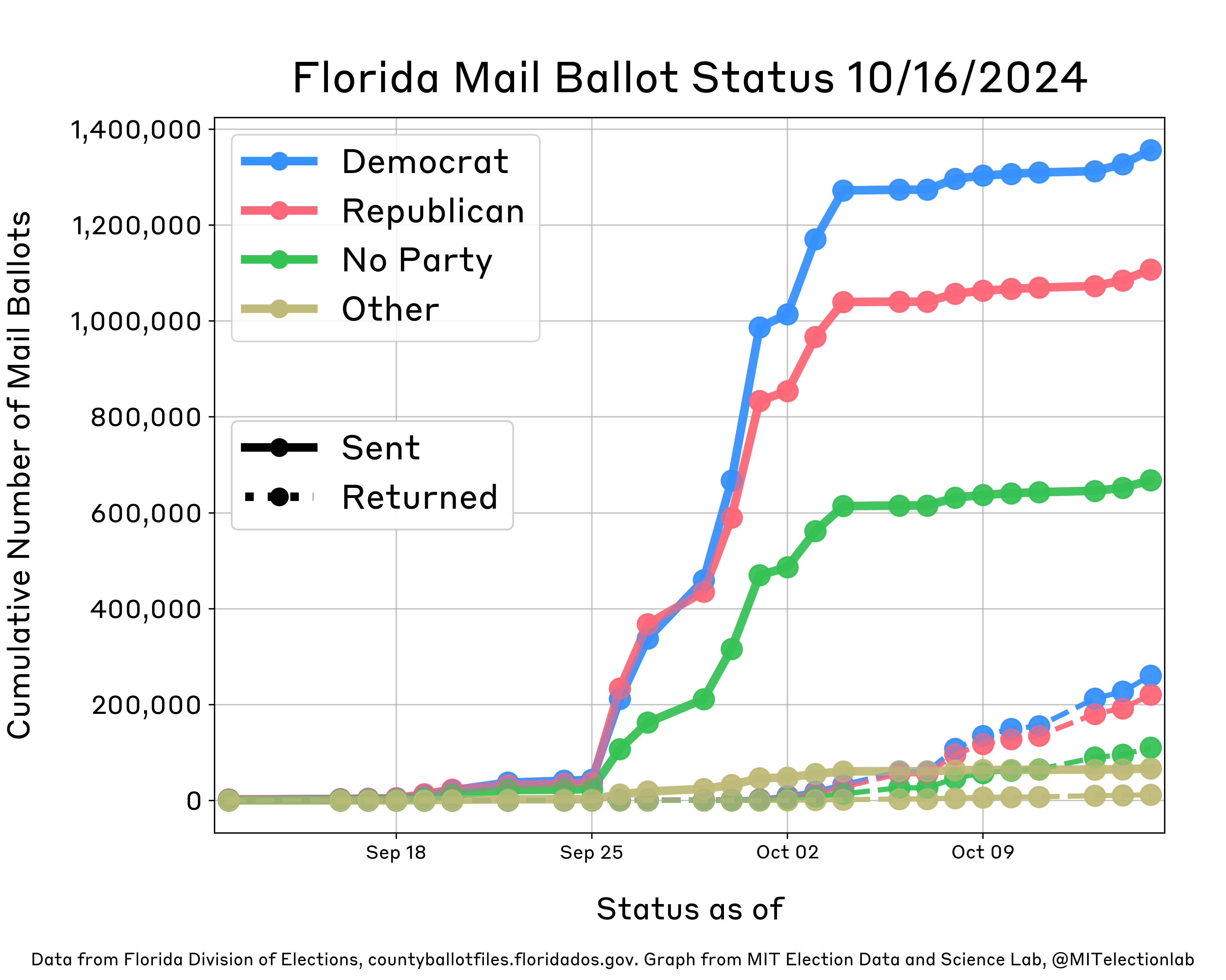 This plot shows the status of Florida's mail ballots from mid-September through mid-October. It shows daily growth in the number of mail ballots sent for all partisan affiliations (Democrats, Republicans, Others, and those with no party affiliation), with more ballots being sent to Republicans on each day than any other partisan affiliation until September 22, when Democrats overtook Republicans. On September 26, Florida mailed hundreds thousands of ballots to voters absentee, reflected in a marked jump displayed on the plot. By September 29, Democrats had been sent more ballots than Republicans. Roughly 1.35 million Democrats and 1.1 million Republicans have been sent ballots, alongside about 670,000 unaffiliated and 67,000 Other voters; there have only been small changes day-to-day since October 4. Republicans have returned 220,000 ballots, while Democrats have returned about 260,000 ballots.